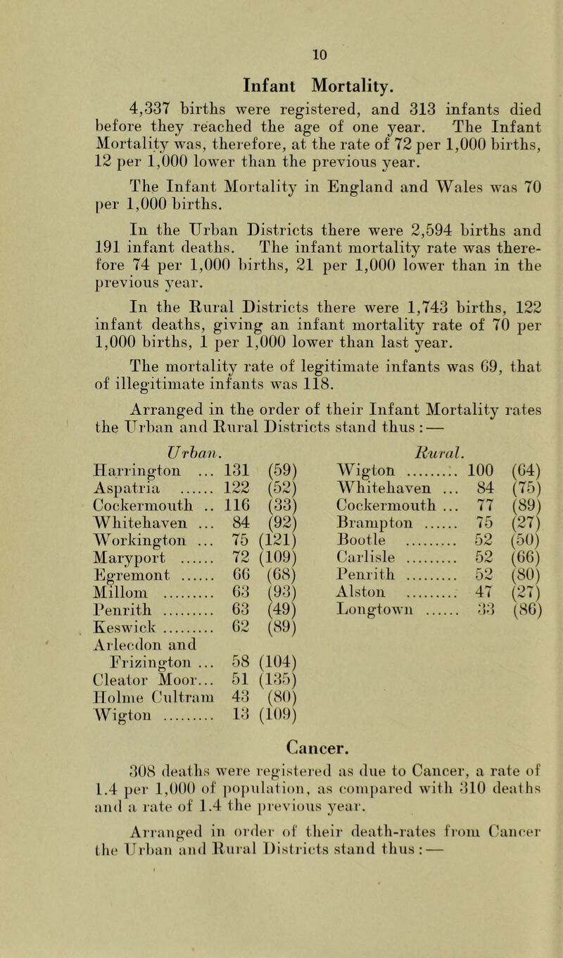 Infant Mortality. 4,337 births were registered, and 313 infants died before they reached the age of one year. The Infant Mortality was, therefore, at the rate of 72 per 1,000 births, 12 per 1,000 lower than the previous year. The Infant Mortality in England and Wales was 70 per 1,000 births. In the Urban Districts there were 2,594 births and 191 infant deaths. The infant mortality rate was there- fore 74 per 1,000 births, 21 per 1,000 lower than in the previous year. In the Rural Districts there were 1,743 births, 122 infant deaths, giving an infant mortality rate of 70 per 1,000 births, 1 per 1,000 lower than last year. The mortality rate of legitimate infants was G9, that of illegitimate infants was 118. Arranged in the order of their Infant Mortality rates the Urban and Rural Districts stand thus : — U rhav Rut ul. Harrington ... 131 (59) Wigton .. 100 (64) Aspatria 122 (52) Whitehaven . .. 84 (75) Cockermouth .. 116 (33) Cockermouth . (89) Whitehaven ... 84 (92) Brampton .. 75 (27) W orkington ... 75 (121) Bootle .. 52 (50) Maryport 72 (109) Carlisle .. 52 (66) Egremont GG (68) Penrith .. 52 (80) Millom 63 (93) Alston .. 47 (27) Penrith 63 (49) Longtown .. 33 (86) Keswick 62 (89) Arlecdon and Erizington ... 58 (104) Cleator Moor... 51 (135) Holme Cultram 43 (80) Wigton 13 (109) Cancer. 308 deaths were registmed as due to Cancer, a rate of 1.4 pel- 1,000 of pojmlatioii, as comiiared with 310 deaths and a rate of 1.4 the previous year. Arranged in order of their deatli-rates from (hxm-er the Urban and Rural Districts stand thus: —