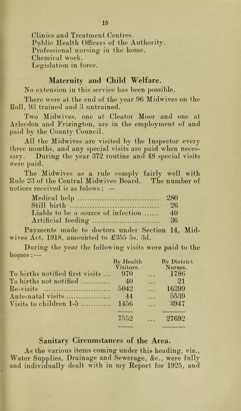 Clinics and Treatnieni Cenires. Public Healtli (Officers of the Authority. Professional nursing- in the home. Chemical Avork. Legislation in forc('. Maternity and Child Welfare. No e.xtension in this service has been possible. There Avere at the end of the year 96 MidAvives on the Roll, 96 trained and 6 untrained. Tavo MidAviA'es, one at Cleatoi' Moor and one at Arlecdon and Prizington, are in the employment of and paid by the County Council. All the MidAvives are Ausited by the Inspector every thi'ee months, and any special visits are paid Avhen neces- sary. During the year 372 routine and 48 special visits \A'ere paid. The MidwWes as a rule comply fairly Avell with Rule 23 of the Central MidAvWes Hoard. The number of notices received is as foloAvs : - Medical help 280 Still birth 26 Tdable to be a source of infection 40 Artificial feeding 36 Payments made to doctor s under Section 14, Mid- wives Act, 1918, amounted to £355 5s. 3 d. During the year the folloAv iug A'isits were paid to the homes; — Jty Healtli By Uisti ict Visitors. Nurses. To births notified first visits ... 970 1786 To births not notified 40 21 Re-Ausits 5042 ... 16399 Ante-natal visits 44 5539 Visits to children 1-5 1456 3947 7552 ... 27692 Sanitary Circumstances of the Area. As the various items coming under this heading, viz., Water Supplies, Drainage and Sewerage, &c., were fully and individually dealt with in my Report for 1925, and