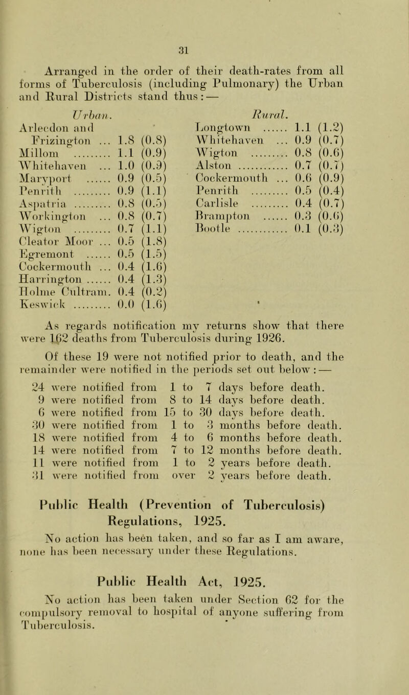 Arranged in the order of their death-rates from all forms of Tuhercnlosis (including Pulmonary) the Urban and Rural Districts stand thus: — Urixni. Arlecdon and Prizingto7i ... l.S (d.S) Millom l.l (0.9) AVhitehaveu ... 1.0 (0.9) Maryport 0.9 (0.5) Penrilli 0.9 (1.1) As[)ati'ia 0.8 (0.5) Workingion ... 0.8 (0.7) Wigton 0.7 (1.1) (Ueator Aloor ... 0.5 (1.8) Kgremont 0.5 (1.5) Cockermouth ... 0.4 (1.0) Harrington 0.4 (1.4) Holme (hiltrain. 0.4 (0.2) Keswick 0.0 (1.0) Hural. [jongtown .. 1.1 (1.2) Wliitehaven .. 0.9 (0.7) Wigton .. 0.8 (O.fi) Alston .. 0.7 (0.7) (Jockermouth . .. 0.() (0.9) Penrith .. 0.5 (0.4) Carlisle .. 0.4 (0.7) Prampton .. 0.3 (0.(i) Rootle .. 0.1 (0.4) As regards notification my returns show that there were 1102 deaths from Tuberculosis during 1920. Of these 19 were not notified prior to death, and the lemainder were notified in the periods set oiit below: — 24 were notified from 1 to 7 days before death. 9 were notified from 8 to 14 days before death. 0 were notified from 15 to 30 days before death. 40 were notified from 1 to 3 months before death. 18 were notified from 4 to 0 months before death. 14 were notified from 7 to 12 months before death. 11 were notified from 1 to 2 years before death. 41 were notified from over 2 years before death. Piildic Health (Prevention of Tnbereiilosi.s) Regulations, 1925. No action has been taken, and so far as I am aware, none lias been necessary under these Regulations. Public Health Act, 1925. No action has been taken undei' Sec.tion (12 for the compulsory removal to hospital of anyone suffering from Tuberculosis.