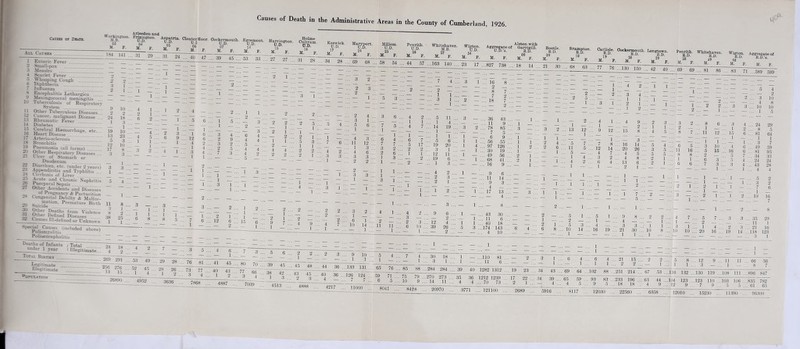 Workington. M.B. 03 M. P. i^auses ot Death m the Administrative Areas in the County of Cumberland, 1926. listen. Aspgria,, Oleatoriloor. Oocke^oua. Egremont. Hartn^on. „ -.05 06 07 ■ u.D. Arleodon and All Causes M. p. M. P. 03 M. Enteric Fever Small-pox Measles Scarlet Fever 7..^ AFhooping Cough Diphtheria Influenza Encephalitis Lethargiea Meningococcal meningitis Tubejculosis of Respiratorv System Other Tuberculous Diseases... Cancer, malignant Disease Rheumatic Fever Diabetes ’ ^ Cerebral Hsemorrhaee etc Heart Disease ' Arterio-sclerosis Bronchitis Pneumonia (all forms) Other Respiratorv Di.seases L ic-er of Stomach or Duodenum Diarrhoea, etc. (under 2 rears) Appendicitis and Typhlitis ... Cirrhosis of Liver Ac-nte and Chronic S'ephritis Fuerperal Sepsis Other Ac-cidents and Diseases or Fregnancy <fc Parturition Congenial Debilty d: Malfor- - . ™aTion. Premature Bijth suicide . ^her Deaths from Vioienre Other Defined Diseases ^nses IlWefined or CnknoK n 1S4 141 ... 31 29 ... 31 24 4Q 07 M. 9 IM 11 12 13 14 15 16 ir IS 19 20 21 •>7 ¥3 24 25 26 29 33) 31 ;12 9 0 24 1 19 13 5 12 17 .3 10 2 18 3 1 10 23 3 10 8 . 3 — 1 _ 1 ... — _ 4 1 2 1 6 2 2 ... 4 1 ~5 — ... 9 4 1 3 9 1 , 1 .' — 1 3 3 1 _ 1 _ 1 _ 4 ... — 1 ... — _ ■■■ _ 1 .. 6 ... 6 ... 2 4 4.. . 1.. . 2 1 1... — 1... 1 12 4 1 3 1 — 1 ... — Special Causes (included Couomvelitis Polioencephalitis Deaths of Infants under 1 year 11 •i 8 38 1 8 1 9 25 1 3 — .. 3 ... _ above) — 1 7 6 1 _ 2 12 Total Bieths .1 Total ' Illegitimate... 24 4 18 2 legitimate Dlegitimate ^OPCXATION 269 291 53 49 256 276 13 15 •52 1 45 4 26890 4952 29 28 28 1 26 2 3636 3 tF 3 81 14 M. 47 ... 39 45 ... 53 P. M. 33TT27^ P. M. 27 ... 31 28 Krawick. Maryport. Mlllom. PD. U.D. U.D. 17 24 25 P. M. P. M. P. Pcn^th. mritpyon. Wi^„. Agg^^teof Beetle. P. 27 M. p. 34 28 ... 69 68 2 ■■■ — — ... 3 7868 4887 2 3 2 — — 1 1 1 .. — 2 — 3 2 2 — 2 — 1 2 3 5 1 4 11 1 4 3 2 3 ... — — F — _ ■ _ 1 _ 1 1 1 15 2 ... — 6 .. 1 .. 2 _ 4 9 — 1 2 — 3 3 . 1 _ , — 1 3 1 6 10 1 . 14 . 1 . 41 45 ... 80 40 43 .. 77 1 2 ... 3 — F — — F — — !! — — •• — 3 ... 5 6 ... 2 ... 1 2.. 2 3 .. 9 .. 1 ioT 1 0 ... 39 45 ... 45 48 .. 44 36 ..133 IFF 66 ., 4 ... 189 38 1 42 3 .. 4.‘J 2 45 ... 3 ... 40 4 36 . .126 ' .. 7 124 . 7 . 4513 .. 4888 ... 4217 . . 11000 . 34 M. P. 3 12 3 6 3 2 . 58 54 ... 44 57 . M. 133 140 ... 23 17 ...827 738 ... 18 1 1 1 — 3 1 — 1 — 1 4 1 2 Z 11 11 — 1 , .. 59 .. 6 71 8041 2 — P. 09 M. Brampton. E.D. 18 M. F. OarUde. Oockermonth. Longtown. iV- 2D. M. P. M. 29 M. • 30 ... 68 63 ... 77 76 ...130 150 ... 42 P. 7 4 .. 2 Z ■■ 1 1 .. 3 1 .. — 1 .. 16 2 8 7 18 17 2 1 1 _ — 1 — 1 5 n . .. s .. 36 43 . 1 1 4 . .. — — .. 11 9 . !! 1 14 19 . .. 3 2 .. 78 85 . .. 3 1 — .. 7 5 1 1 . ..' 1 .. 6 9 . .’ 1 5 6 . .. 1 1 ! .. 56 55 . .. 1 1 19 20 . .. 1 4 . .. 97 126 . .. 1 9 3 1 ,. — 1 . .. 30 19 . .. 1 12 11 .. . 1 .. 49 56 .. 2 1 19 6 .. — 1 .. 68 41 .. ! 2 1 1 3 .. ■ — — ■■ . 16 9 .. — 1 4 2 . 1 . 9 6 .. 2 3 . — — . 11 14 .. 2 1 .. . — — .. . 9 3 .. — — .. . — — . 4 1 2 .. . — 1 .. . 17 13 3 — — .. • — — .. • — 4 ,. . — — — 3 .. . — 1 .. 8 ... — ... 3 1 2 9 — 1 3 10 I . 12 39 6 2 4 26 2 . 1 — — 1 1 1 5 3 . 43 30 ... . 11 6 ... . 40 18 ... .174 143 ... . 4 10 ... 7 4 ... 30 18 — 1 ... 3 1 85 88 ...284 284 75 79 ...270 273 10 9 ... 14 11 8428 20970 1 — ...110 1 — ... 11 81 ... 6 ... 39 40 1282 1312 ... 19 23 35 36 1212 1239 ... 17 4 4 ... 70 73 ... 2 22 1 3771 121100 2689 — 2 .. 2 5 .. — 1 .. — 1 .. — 1 .. 2 .. 3 1 1 ... — — ... 1 2 ... 13 11 5 1 4 1 1 1 12 1 7 12 4 3 6 1 12 1 8 14 7 2 4 : — 1 ... — , 2 10 1 3 14 1 4 16 19 15 16 20 4 4 13 2 1 1 9 4 3 21 1 1 1 .. 1 _ .. — 1 9 ... 2 2 ... 1 8 ... 4 3 Z 14 ... 5 26 ... 3 5 ... 5 8 ... 2 6 ... 2 1 ... — 1 ... 2 1 . 1 ... — — 3 ... 30 ... 1 ... 2 .. 1 .. 1 .. 8 .. Penrith. Whitehaven. E.D. E.D. , 38 39 M. F. M. P. 40 Wigton Aggregate of E.D. E.D.’s. 48 M. P. II. P. 69 69^.. 81 86 ... 83 71 ...589 599 — 1 1 .. 2 2 2 — 1 3 3 6 11 8 1 6 5 16 8 . 1 . 6 . 8 1 11 1 3 5 2 6 7 12 1 10 15 3 : 3 . 1 . 3 1 15 1 4 16 4 2 6 1 6 . 6 . 4 4 . 4 . 1 . 3 4 10 1 . 24 . 8 . 81 , 1 3 49 81 34 24 43 4 4 2 10 8 10 5 29 5 64 1 7 59 95 33 24 28 4 1 — 2 1 3 — 1 — ... 1 — 1 — ... — 1 . 2 1... 1 2 1 T ~2 ! 3 7 1 10 6 16 — 8 1 10 5 2 1 20 4 16 9 19 3 14 35 11 21 29 1 16 .118 123 . 3 1 3 1 ... 6 — 1 ... — 34 43 ... 69 34 39 ... 65 — 4 ... 4 5916 — ... 1 — • . 1 — ... — • •• — — — — — — .. — — ... 1 — 4. . 6 4 ... 21 15 . 2 2 .. 5 8 .. 12 9 .. 11 11 1 .. 1 1 2 . • — 1 .. 1 1 . .. 3 — .. 1 ... 8 7 64 .. 102 88 ...251 214 . . 67 53 ..116 132 . ..130 119 ..108 111 ..896 847 59 .. 93 83 .233 196 .. . 63 44. ..104 123 .123 110 . .103 106 ..835 782 5 .. 9 5 .. 18 18 .. . 4 9. .12 9 . .7 9 . 5 .5 .. 61 65 8117 .. 12030 .. 22560 .. 6358 . . 12010 . . 15230 . . 11390 .. 96300