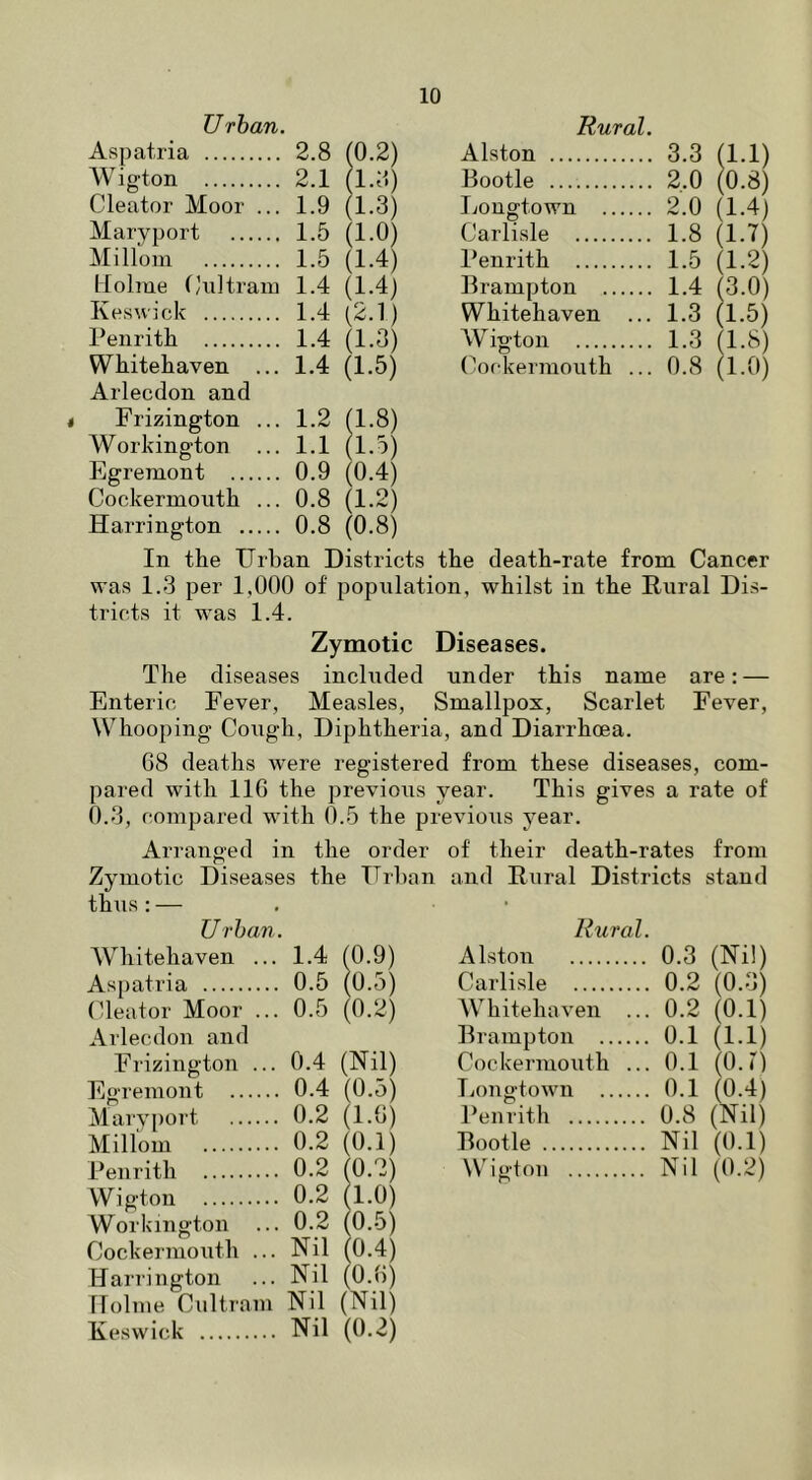 U rhan. Rural. Asp atria 2.8 (0.2) Alston 3.3 (1.1) Wigton 2.1 (1.3) Bootle 2.0 (0.8) Cleator Moor ... 1.9 (1.3) Lougtown 2.0 (1.4) Maryport 1.5 (1.0) Carlisle 1.8 (1.7) Millom 1.5 (1.4) Penrith 1.5 (1.2) Holme t’ultram 1.4 (1.4) Brampton 1.4 (3.0) Keswick 1.4 (2.1) Whitehaven ... 1.3 (1.5) Penrith 1.4 (1.3) Wigton 1.3 (1.8) Whitehaven ... 1.4 (1.5) Cockermouth ... 0.8 (1.0) Arlecdon and Frizington ... 1.2 (1.8) Workington 1.1 (1.5) Egremont 0.9 (0.4) Cockermouth ... 0.8 (1.2) Harrington 0.8 (0.8) In the Urban Districts the death-rate from Cancer was 1.3 per 1,000 of population, whilst in the Rural Dis- tricts it was 1.4. Zymotic Diseases. The diseases included under this name are: — Enteric Fever, Measles, Smallpox, Scarlet Fever, Whooping Cough, Diphtheria, and Diarrhoea. G8 deaths were registered from these diseases, com- pared with IIG the previous year. This gives a rate of 0.3, compared with 0.5 the previous year. Arranged in the order of their death-rates from Zymotic Diseases the ITrhan and Rural Districts stand thus:— . • Urhan. Rural. Whitehaven ... 1.4 (0.9) Alston 0.3 (Ni!) Aspatria 0.5 (0.5) Carlisle 0.2 (0.3) Cleator Moor ... 0.5 (0.2) W hitehaven ... 0.2 (o.l) Arlecdon and Brampton 0.1 (1.1) Frizington ... 0.4 (Nil) Cockermouth ... 0.1 (O.D Egremont 0.4 (0.5) liongtown 0.1 (0.4) Marvport 0.2 (l.G) Penrith 0.8 (Nil) Millom 0.2 (O.l) Bootle Nil (0.1) Penrith 0.2 (0.2) Wigton Nil (0.2) W i gton 0.2 (l.O) Workington ... 0.2 (0.5) Cockermouth ... Nil (0.4) Harrington Nil (O.G) llolrne Cultram Nil (Nil) Keswick Nil (0.2)