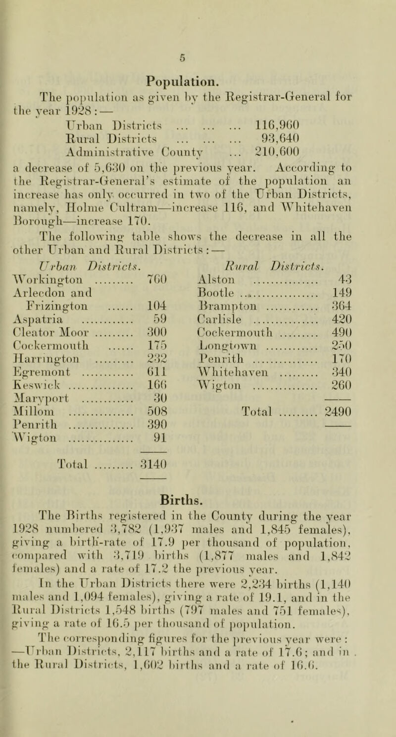 Population. The population as given by tIxe Registrar-General for the year 1928 : — Urban Districts 116,900 Rural Districts 93,640 Administrative County ... 210,600 a decrease of 5,630 on the previous year. According to the Registrar-General’s estimate of the population an increase has only, occurred in two of the Urban Districts, namely, Holme Cultram—increase 116, and Whitehaven Borough—increase 170. The following table shows the decrease in all the other Urban and Rural Districts : — Urban Districts. Rural Districts. Workington .... 760 Alston 43 o Arlecdon and Bootle 149 Frizington .... 104 Brampton 364 Aspatria 59 Carlisle 420 ('leafor Moor .... 300 Cockermouth 490 Cockermouth .... 175 Longiown 250 Harrington 939 Penrith .... 170 Egremont .... 611 Whitehaven 340 Eeswick .... 166 Wigton 260 Mary port .... 30 c!> Mi Horn .... 508 Total . 2490 Penrith Wigton Total .... 390 .... 91 .... 3140 Births. The Births registered in the County during the year 1928 numbered 3,782 (1,937 males and 1,845 females), giving a birth-rate of 17.9 per thousand of population, compared with 3,719 births (1,877 males and 1,842 females) and a rate of 17.2 the previous year. In the Urban Districts there were 2,234 births (1,140 males and 1,094 females), giving a rate of 19.1, and in the Rural Districts 1,548 births (797 males and 751 females), giving a rate of 16.5 per thousand of population. The corresponding figures for file previous year were : —Urban Districts, 2,117 births and a rate of 17.6; and in the Rural Districts, 1,602 births and a rate of 16.(i.