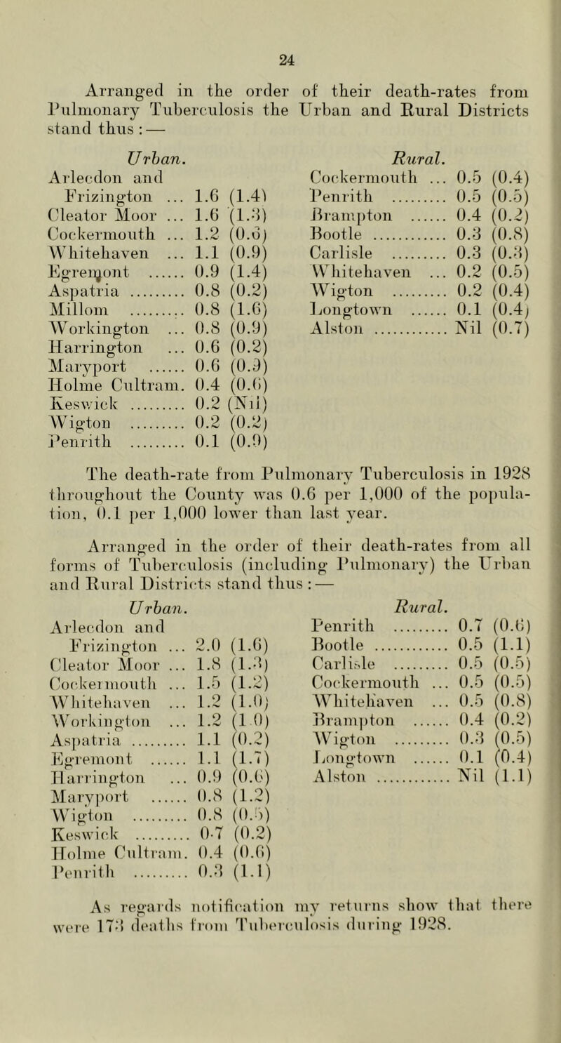 Arranged in the order of' their death-rates from Pulmonary Tuberculosis the Urban and Rural Districts stand thus : — Urban. Arlecdon and Frizington ... 1.6 (1.41 Cleator Moor ... 1.6 (1.3) Cockermouth ... 1.2 (0.6) Whitehaven ... 1.1 (0.9) Egrenjont 0.9 (1.4) Aspatria 0.8 (0.2) Mi Horn 0.8 (1.6) Workington ... 0.8 (0.9) Harrington 0.6 (0.2) Maryport 0.6 (0.9) Holme Cultram. 0.4 (0.6) Keswick 0.2 (Nil) Wigton 0.2 (0.2) Penrith 0.1 (0.9) Rural. Cockermouth . .. 0.5 (0.4) Penrith .. 0.5 (0.5) Brampton .. 0.4 (0.2) Bootle .. 0.3 (0.8) Carlisle .. 0.3 (0.8) Whitehaven . .. 0.2 (0.5) Wigton .. 0.2 (0-4) Longtown .. 0.1 (0.4; Alston .. Nil (0.7) The death-rate from Pulmonary Tuberculosis in 1928 throughout the County was O.G per 1,000 of the popula- tion, 0.1 per 1,000 lower than last year. Arranged in the order of their death-rates from all forms of Tuberculosis (including Pulmonary) the Urban and Rural Districts stand thus : — Urban. Rural Arlecdon and Penrith ... 0.7 (0.6) Frizington ... 2.0 (1.6) Bootle ... 0.5 (1.1) Cleator Moor ... 1.8 (U4) Carlisle ... 0.5 (0.5) Cockermouth ... 1.5 (1.2) Cockermouth ... 0.5 (0.5) Whitehaven ... 1.2 (1.0) Whitehaven ... 0.5 (0.8) Workington ... 1.2 (10) Brampton ... ... 0.4 (0.2) Aspatria Egremont 1.1 (0.2) Wigton ... 0.3 (0.5) 1.1 (1.7) 1 jongtown ... ... 0.1 (0.4) Harrington 0.9 (0.6) Alston ... Nil (1.1) Maryport 0.8 (1.2) Wigton 0.8 (0.5) Keswick 0-7 (0.2) Holme Cultram. 0.4 (0.6) Penrith 0.3 (1.1) As regards notification my returns show that there were 170 deaths from Tuberculosis during 1928.