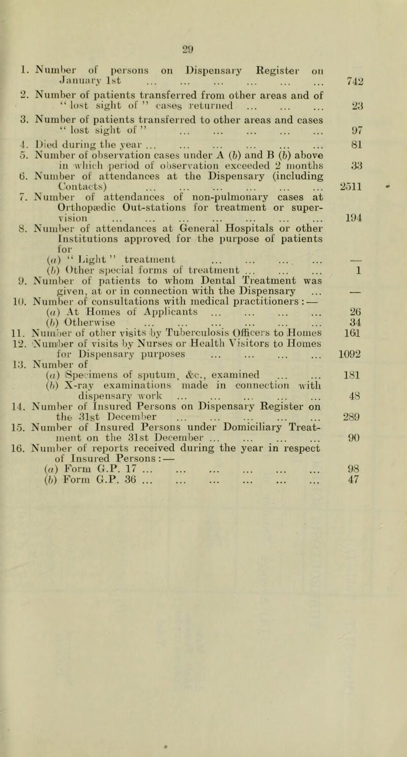 1. Number of persons on Dispensary Register on January 1st ... ... ... ... ... ... 742 2. Number of patients transferred from other areas and of “ lost sight of ” cases returned ... 23 3. Number of patients transferred to other areas and cases “lost sight of” ... ... ... ... ... 97 4. Died during the year ... ... ... ... ... ... 81 5. Number of observation cases under A (b) and B (b) above in which period of observation exceeded 2 months 33 6. Number of attendances at the Dispensary (including Contacts) ... ... ... ... ... ... 2511 7. Number of attendances of non-pulmonary cases at Orthopaedic Out-stations for treatment or super- vision ... ... ... ... ... ... ... 194 8. Number of attendances at General Hospitals or other Institutions approved for the purpose of patients for (a) “Light” treatment ... ... ... ... — (It) Other special forms of treatment ... ... ... 1 9. Number of patients to whom Dental Treatment was given, at or in connection with the Dispensary ... — 1U. Number of consultations with medical practitioners: — (a) At Homes of Applicants ... 2b (ft) Otherwise ... ... ... ... 34 11. Number of other visits by Tuberculosis Officers to Homes 161 12. Number of visits by Nurses or Health Visitors to Homes for Dispensary purposes ... ... ... ... 1092 13. Number of (a) Specimens of sputum, &c., examined ... ... 181 (ft) X-ray examinations made in connection with dispensary work ... ... ... ... ... 48 14. Number of Insured Persons on Dispensary Register on the 31st December 289 15. Number of Insured Persons under Domiciliary Treat- ment on the 31st December ... ... ... ... 90 16. Number of reports received during the year in respect of Insured Persons: — (а) Form G.P. 17 ... ... ... ... ... ... 98 (б) Form G.P. 36 47