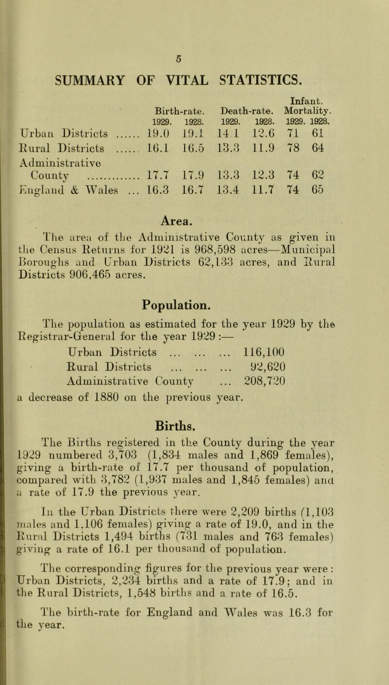 SUMMARY OF VITAL STATISTICS. Birth-rate. Death-rate. Infant. Mortality. 1929. 1928. 1929. 1928. 1929. 1928. Urban Districts .. 19.0 19.1 14 1 12.6 71 61 Rural Districts .... .. 16.1 16.5 13.3 11.9 78 64 Administrative Countv .. 17.7 17.9 13.3 12.3 74 62 England & Wales . .. 16.3 16.7 13.4 11.7 74 65 Area. 'I'lie area of tlie Adiuiuistrative County as given in tlie Census Eeturns for 1921 is 968,598 acres—Municipal Boroughs and Crban Districts 62,133 acres, and Rural Districts 906,465 acres. Population. The population as estimated for the year 1929 by the Registrar-General for the year 1929 ;— Urban Districts 116,100 Rural Districts 92,620 Administrative County ... 208,720 a decrease of 1880 on the previous year. Births. Tlie Births registered in the County during the year 1929 numbered 3,703 (1,834 males and 1,869 females), giving a birth-rate of 17.7 per thousand of population, compared with 3,782 (1,937 males and 1,845 females) and a rate of 17.9 the previous year. In the Urban Districts there were 2,209 births (1,103 males and 1,106 females) giving a rate of 19.0, and in the Rural Districts 1,494 births (731 males and 763 females) giving a rate of 16.1 per thousand of population. The corresponding figures for the previous year were: Urban Districts, 2,234 births and a rate of 17.9; and in the Rural Districts, 1,548 births and a rate of 16.5. The birth-rate for England and Wales was 16.3 for the year.