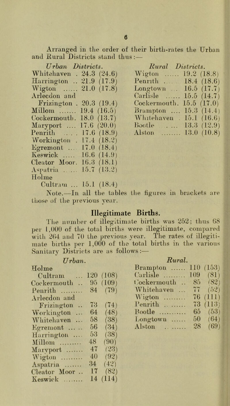 Arranged in the order of their birth-rates tlie Urban and Hural Districts stand thus : Urban Districts. WJiiteliaven . 24.3 Darrington .. 21.9 Wigton 21.0 Arlecdon and Frizington . 20.3 Milloni 19.4 Cockermoutli. 18.0 Maryport .... 17.G Penritli .... 17.G Workington . 17.4 Egremont ... 17.0 Rural Districts. Cleator Mooi'. 1G.3 Aspatria 15.7 Holme Cultram ... 15.1 Note.—In all the tables those of tlie previous year. (24.6J Wigton 19.2 (18.8) (17.9j Penrith 18.4 (I8.6j (17.8) Longtown . . 16.5 (17.7) Carlisle . 15.5 (14.7) (19.4) Cockermouth. 15.5 (17.0) (1G.5) Brampton ... . 15.3 (14.4) (13.7) Whiteliaven . 15.1 (IG.Gj (20.0) Bootle . ... 13.3 (12.9) (18.9) Alston . 13.0 (10.8) (18.2) (18.4) (14.9) (18.1) (13.2) (18.4J tlie figures in brackets are Illegitimate Births. I'lie number of illegitimate births was 252; thus G8 per 1,000 of the total births were illegitimate, com])ared with 204 and 70 the previous year. The rates of illegiti- mate births per 1,000 of the total births in tlie various Sanitary Districts are as follows:— Urban. Rural. Holme Brampton . 110 (153) Cultram 120 (108) Carlisle . 109 (81) Cockermouth .. 95 (109) 1 locker mo nth . 85 t82) Penrith 84 (79) Wliitehaven .. 1 1 (rv2) Arlecdon and M'igton . 7G (111) Frizington .. 73 (T4) Penrith . 73 (113) Workington ... 64 (48) Poo tie . 65 (53) Whiteliaven ... 58 (38) Longtown . 50 (64) Egremont 56 (34) Alston . 28 (69) Harrington .... 53 (38) Millom 48 (90) Marvport 47 (23) Wigton 40 (92) Aspatria 34 (42) Cleator Moor .. 17 (82)