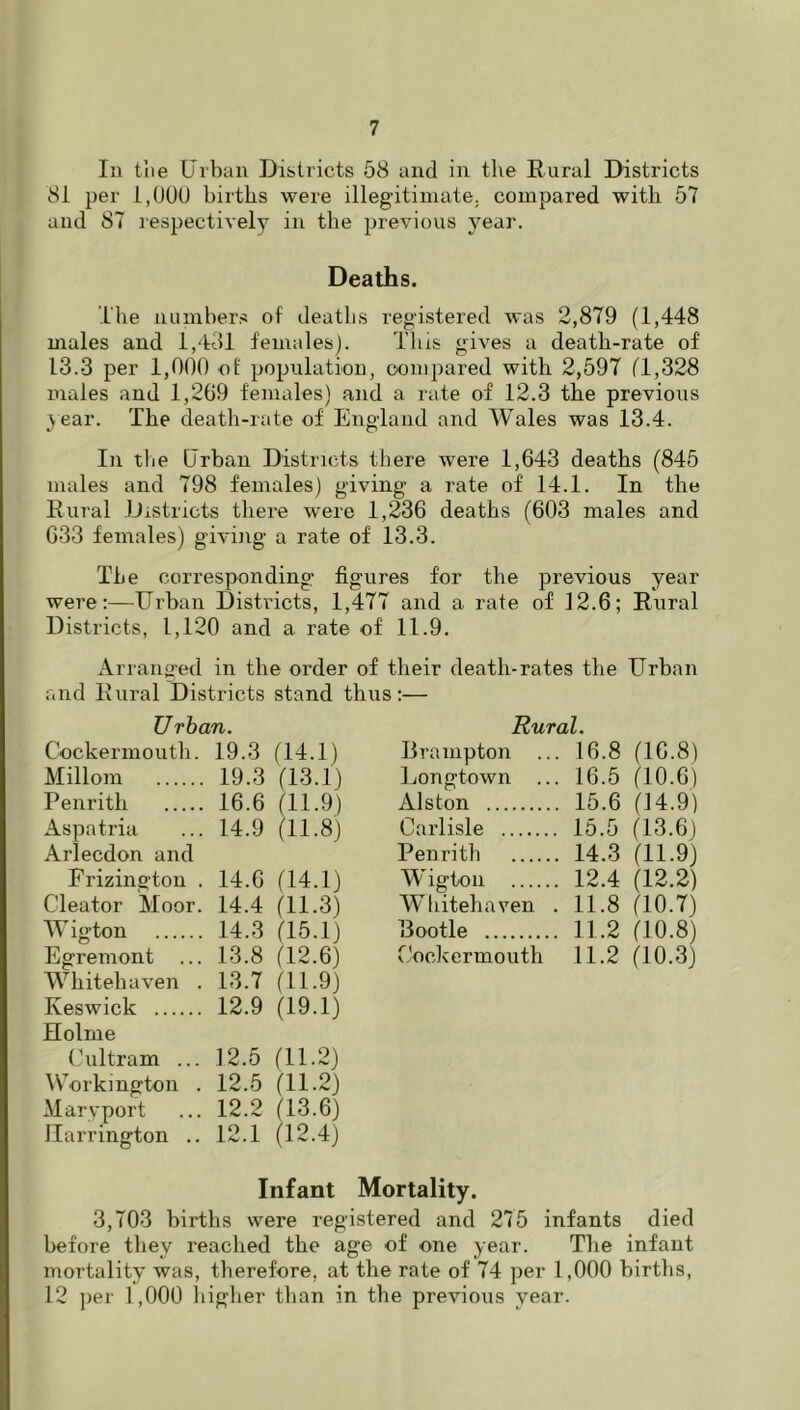 lu tlie Urban Districts 58 and in the Rural Districts 8i per i,UUU births were illegitimate, compared with 57 and 87 respectively in the previous year. Deaths. The number.'^ of deatlis registered was 2,879 (1,448 males and 1,481 females). This gives a death-rate of 13.3 per 1,000 of population, compared with 2,597 (1,328 males and 1,269 females) and a rate of 12.3 the previous }ear. The death-rate of England and Wales was 13.4. In the Urban Districts there were 1,643 deaths (845 males and 798 females) giving a rate of 14.1. In the Rural Districts there were 1,236 deaths (603 males and 633 females) giving a rate of 13.3. The corresponding figures for the previous year were:—Urban Districts, 1,477 and a rate of 12.6; Rural Districts, 1,120 and a rate of 11.9. Arraiitred in the order of their death-rates the Urban and Rural Districts stand thus:— Urban. Rural. Cockermouth. 19.3 (14.1) Brampton ... , 16.8 (16.8) Millom 19.3 (13.1) Longtown ... 16.5 (10.6) Penrith 16.6 (11.9) Alston , 15.6 (14.9) Aspatria 14.9 (11.8) Carlisle 15.5 (13.6) Arlecdon and Penrith , 14.3 (11.9) Frizington . 14.6 (14.1) Wigton 12.4 (12.2) CTeator Moor. 14.4 (11.3) Wliitehaven . 11.8 (10.7) W igton 14.3 (15.1) Bootle 11.2 (10.8) Egremont ... 13.8 (12.6) Cockermouth 11.2 (10.3) W^hitebaven . 13.7 (11.9) Keswick 12.9 (19.1) ndme Uultram ... 12.5 (11.2) Workington . 12.5 (11.2) Marvport 12.2 (13.6) Harrington .. 12.1 (12.4) Infant Mortality. 3,703 births were registered and 275 infants died before they reached the age of one year. The infant mortality was, therefore, at the rate of 74 per 1,000 births, 12 per 1,000 higher than in the previous year.