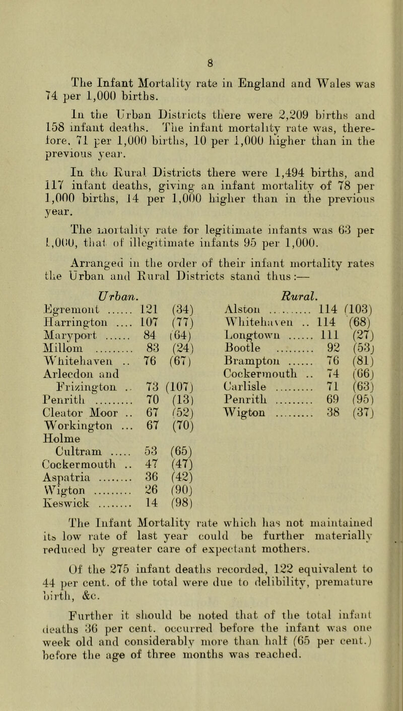 Tlie Infant Mortality rate in England and Wales was 74 per 1,000 births. Ill the Urban Districts there were 2,209 births and 158 infant de.aths. The infant mortality rate \yas, there- fore, 71 per 1,000 bii ths, 10 per 1,000 higher than in the previous year. In the Kural. Districts there were 1,494 births, and 117 infant deaths, giving an infant mortality of 78 per 1,000 births, 14 per 1,000 higher than in the previous year. The moitality rate for legitimate infants was 63 per L,0(-0, that of illegitimate infants 95 per 1,000. Arranged in the order of their infant mortality rates the Urban and Kiiral Districts stand thus:— U rhan. Rural. Egremont . 121 (34) Alston . 114 (103) Harrington ... . 107 m) W Iiitehaven . . 114 (68) Maryport 84 (64) Longtown ,. Ill (27) Millom . 83 (24) Bootle .. 92 (53j Whitehaven .. 76 (67) Brcimptoji ,. 76 (81) Artec don and Cockermouth , .. 74 (06j Frizington . . 73 (107J Carlisle ,. 71 (63) Penritli . 70 (13) Penrith ,. 69 (95) Cleator Moor . . 67 (52) Wigton ,. 38 (37) Workington .. . 67 (70) Holme Cultram 53 (65) Cockermouth . . 47 (47) Aspatria . 36 (42) Wigton 26 (90) Keswick . 14 (98) The Infant Mortality rate which has not maintained its low rate of last year could be further materially reduced by greater care of expectant mothers. Of the 275 infant deaths recorded, 122 equivalent to 44 per cent, of the rotal were due to delibility, premature birth, &c. Further it should be noted that of the total infant deaths 36 per cent, occurred before the infant was one week old and considerably more than half (65 per cent.) before the age of three months was reached.