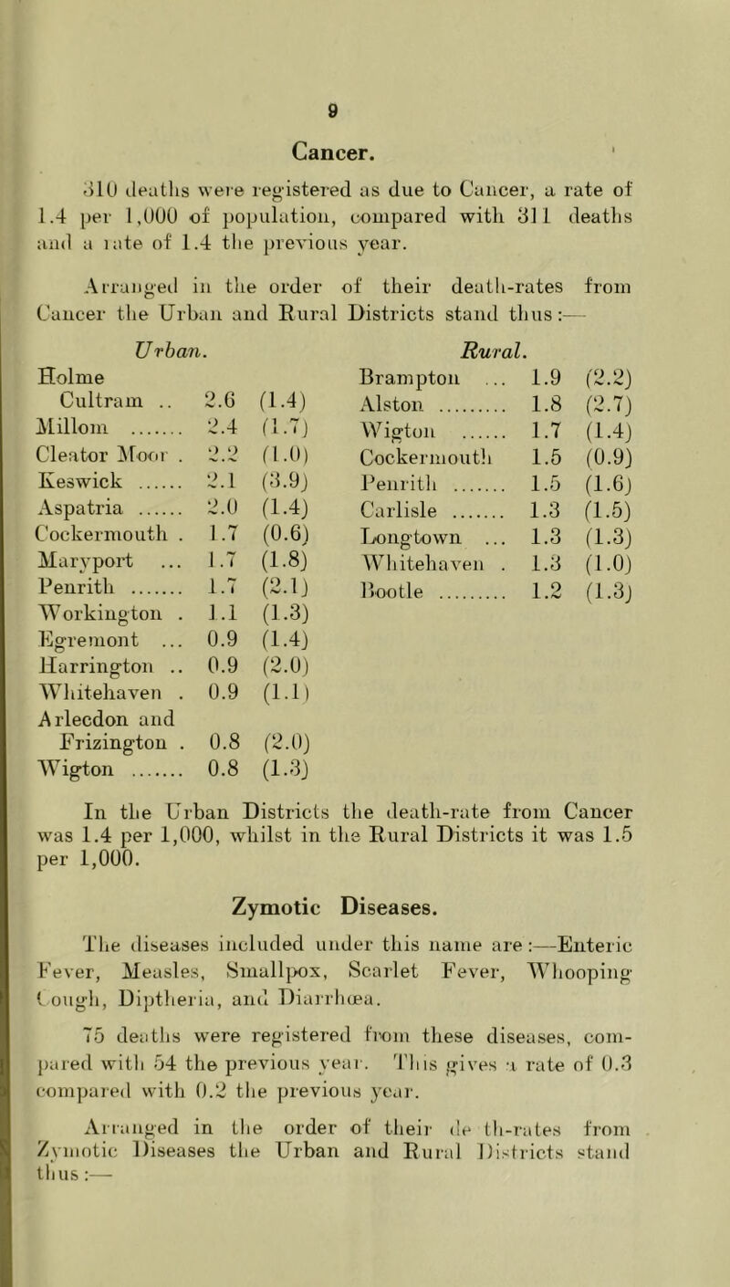 Cancer. 31U ileatlis were registered as due to Cancer, a rate of 1.4 per 1,UUU of population, compared with 311 deatlis and a late of 1.4 tlie previous yc!ir- Arrangeil in tlie order of their deatli-rates from Cancer the Urban and Rural Districts stand thus:— Urban. Rural. Holme Brampton . 1.9 (2.2) Cultram .. 2.G (1.4) Alston . 1.8 (2.7) jSlillom 2.4 (1.7) Wigton ,. 1.7 (1.4) Cleator iloor . ') o (l.O) Cockermouth 1.5 (0.9) Keswick 2.1 (3.9J Penrith . 1.5 (1.6) Aspatria 2.0 (1.4) Carlisle . 1.3 (1.5) Cockermouth . 1.7 (0.6) Tjongtown .. . 1.3 (1.3) Maryport 1.7 (1.8) Whitehaven . 1.3 (1.0) Penrith 1.7 (2.1) Bootle . 1.2 (1.3) Workington . 1.1 (1.3) Egremont ... 0.9 (1.4) Harrington .. 0.9 (2.0) Whitehaven . 0.9 (1.1) Arlecdon and Erizingtou . 0.8 (2.0) Wigton 0.8 (1.3) In the U rban Districts the death-rate from 1 Cancer was 1.4 per 1,000, whilst in the Rural Districts it was 1.5 per 1,000. Zymotic Diseases. The diseases included under this name are:—Enteric Fever, Measles, tSmalljxjx, Scarlet Fever, Whooping tough, Diptheria, and Diairlnea. 75 deaths were registered from these diseases, com- pared with 54 the previous year. This gives a rate of 0.3 c'ompared with 0.2 tlie previous year. Arranged in the order of their de (h-rates from Zymotic Diseases the Urban and Rural Districts stand thus :—