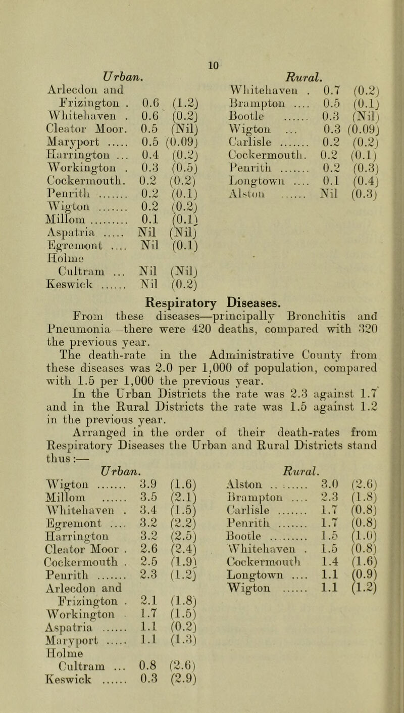 Urban. Rural. Arlecdon and Wliitehaven . 0.7 (0.2) Frizington . 0.6 (1.2J Brampton 0.5 (0.1) White! uiven . 0.6 (0.2J Bootle 0.3 (Nili Cleator Moor. 0.5 fNilJ W igton 0.3 (0.09) Mary port 0.5 (0.09J Carlisle 0.2 (0.2) Harrington ... 0.4 (0.2j Cockermoutli. 0.2 (0.1) Workington . 0.3 fO.53 Penritii 0.2 (0.3) Cocker mouth. 0.2 (0.2) Longtowu 0.1 (0.4) Penrith 0.2 (0.1) AUlon Nd (0.3) Wig ton 0.2 (0.2) Millom 0.1 (0.1) Aspatria Nil (Nil) Egrejiiont Nil (0.1) Holme - Cultram ... Nil (Nil) Keswick Nil (0.2) Respiratory Diseases. From these diseases—principally Bronchitis and Pneumonia- —there were 420 deaths, compared with ■‘120 the previous year. The deatli-rate in the Administrative County from these diseases was 2.0 per 1,000 of population, compared with 1.5 per 1,000 the previous year. In the Urban Districts tlie rate was 2.>1 against l.T and in the Rural Districts the rate was 1.5 against 1.2 in the previous year. Arranged in the order of their death-rates from Respiratory Diseases the Urban and Rural Districts stand thus:— Urban. Rural. Wigton 3.9 (1.6) Alston 3.0 (2.6) Millom 3.5 (2.1) Brampton 2.3 (1.8) Whitehaven . 3.4 (1.5) Carlisle 1.7 (0.8) Egremont .... 3.2 (2.2) Penrith 1.7 (0.8) Harrington 3.2 (2.5) Bootle 1.5 (1.0) Cleator Moor . 2.6 (2.4) Whitehaven . 1.5 (0.8) Cockermoutli . 2.5 (1.9) Cockermoutli 1.4 (1.6) Penrith 2.3 (1.2) Longtown 1.1 (0.9) Arlecdon and Wigton 1.1 (1.2) Frizington . 2.1 (1.8) Workington 1.7 (1.5) Aspatria l.l (0.2) Maryport 1.1 (1.3) Holme Cultram ... 0.8 (2.6)