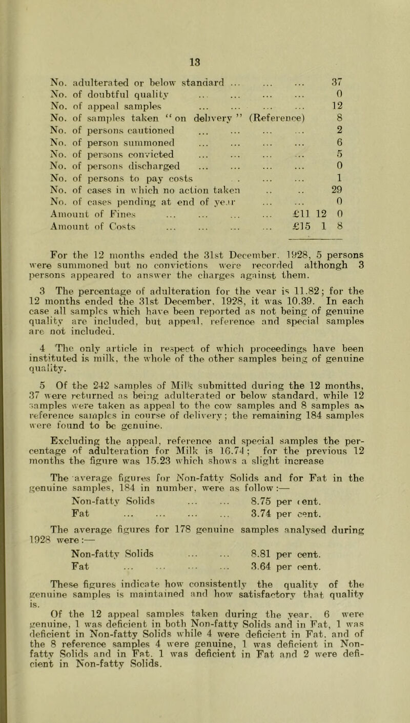 No. adulterated or below standard ... No. of doubtful quality No. of appeal .samples No. of sam])les taken “ on delivery ” No. of person.s cautioned No. of person summoned No. of persons convicted No. of persons discharged No. of persons to pay costs No. of cases in which no action taken No. of cases pending at end of ye n' Amount of Fines Amount of Costs (Reference) 37 0 12 8 2 6 5 0 1 29 £11 12 £15 1 0 n 8 For the 12 months ended the 31st December. 1928, 5 persons were summoned but no convictions were recorded althongh 3 liersons appeared to answer the charges against them. 3 The percentage of adulteration for the vear is 11.82; for the 12 months ended the 31st December. 1928, it was 10.39. In each case all samples which have been reported as not being of genuine quality are included, but appeal, reference and special samples are not included. 4 'fixe only article in re.spect of which proceedings have been instituted is milk, the whole of the other samples being of genuine quality. 5 Of the 242 samples of Milk submitted during the 12 months, 37 xvei'e x-eturixed as being adulterated or beloxv standard, while 12 samples wei'e takeix as appeal to the cow samples and 8 samples as reference saiiipics in course of deliveiy; the I’emaining 184 samples wei-e found to be genuine. Excluding the appeal, reference and special samples the per- centage of adulteration for Milk is 16.74 ; for the previoxxs 12 months the fxgure was 15.23 which shows a slight increase The average figures for Non-fatty Solids and for Fat in the genuine samples, 184 in nuxnber, were as follow :— Non-fatt3’ Solids ... ... 8.75 per cent. Fat ... ... ... ... 3.74 per cent. The average figxires for 178 genuine samples analysed during 1928 were :— Non-fatty Solids ... ... 8.81 per cent. Fat ... •• ■ • 3.64 per cent. These figures indicate how consistently the quality of the genuine samples is maintained and how satisfactory that quality is. Of the 12 appeal samples taken during the year. 6 were genuine, 1 was deficient in both Non-fatty Solids and in Fat, 1 was deficient in Non-fatty Solids while 4 were deficient in Fat. and of the 8 refex’ence samples 4 were genuine, 1 was deficient in Non- fatty Solids and in Fat. 1 xvas deficient in Fat and 2 were defi- cient in Non-fatty Solids.