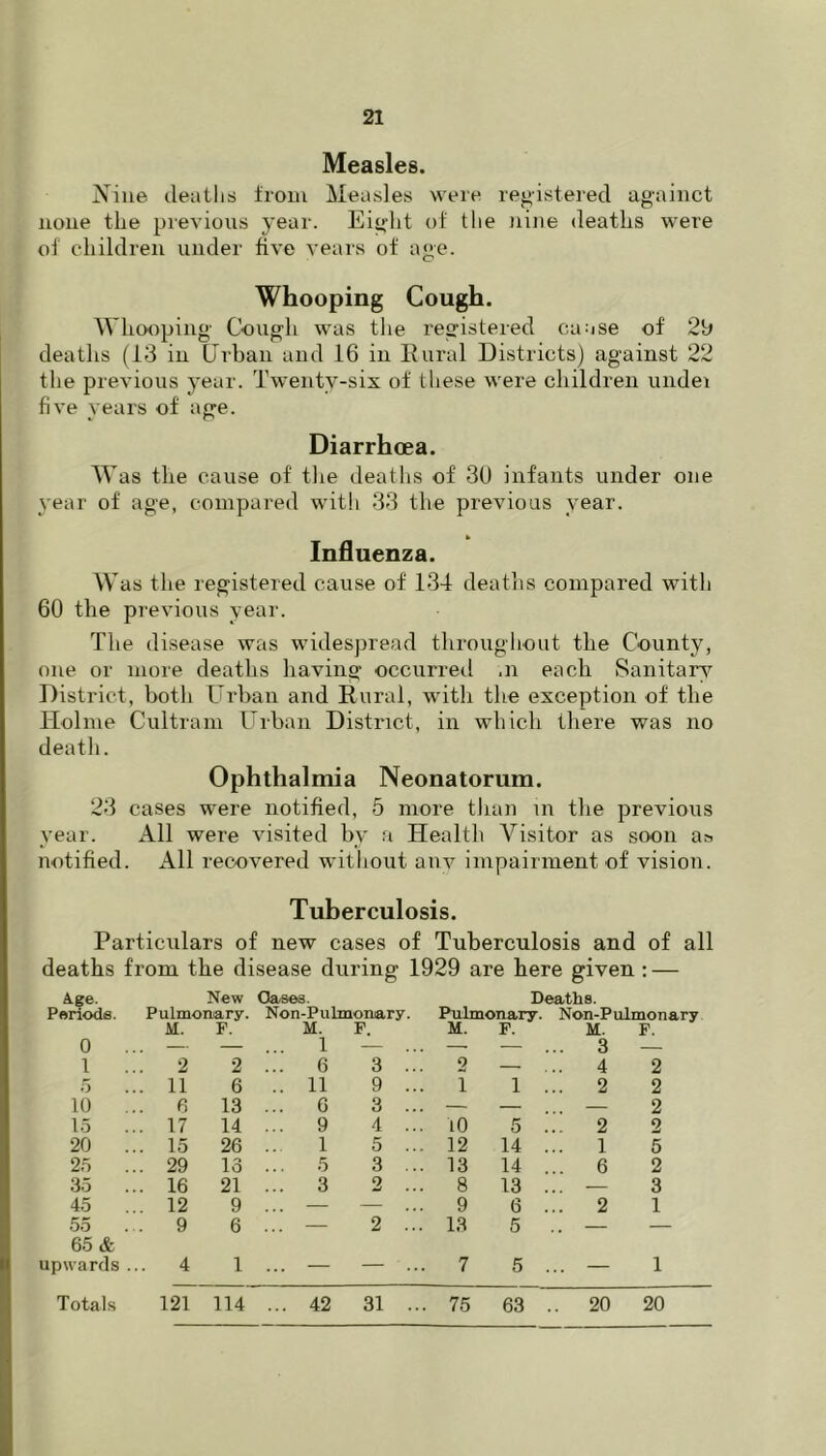 Measles. Xine deallis froiii Measles were registered againct none the previous year. Eiy-ht of the Jiiiie deaths were of children under five vears of age. Whooping Cough. Whooping Cough was the registered caase of 2h deaths (13 in Urban and 16 in Eural Districts) against 22 the previous year. Twenty-six of these were children undei five years of age. Diarrhoea. Was the cause of tlie deaths of 3U infants under one year of age, compared witli 33 the previous year. Influenza. W as the registered cause of 134 deaths compared with 60 the previous year. The disease was widespread throughout the County, one or more deaths having occurred .n each Sanitary'^ District, both Urban and Rural, with the exception of the Holme Cultram Urban District, in which there was no death. Ophthalmia Neonatorum. 23 cases were notified, 5 more than in the previous year. All were visited by a Health Visitor as soon a» notified. All recovered without anv impairment of vision. Tuberculosis. Particulars of new cases of Tuberculosis and of all deaths from the disease during 1929 are here given ; — Age. Poriode. New Pulmonary. Oases. Non-Pulmonary. Deaths. Pulmonary. Non-Pulmonary 0 M. F. M. F. M. F. M. F. — — 1 — — 3 — 1 ... 2 2 ... 6 3 ... 9 ... 4 2 5 ... 11 6 .. 11 9 ... i 1 ... 2 2 10 ... fi 13 ... 6 3 ... — — — 2 15 ... 17 14 ... 9 4 ... 10 5 ... 2 2 20 ... 15 26 ... 1 5 ... 12 14 ... 1 5 25 ... 29 13 ... 5 3 ... 13 14 ... 6 2 35 ... 16 21 ... 3 2 ... 8 13 — 3 45 ... 12 9 ... ... 9 6 ... 2 1 55 ... 9 6 ... 2 ... 13 5 — — 65 & upwards ... 4 1 ... — — ... 7 5 ... — 1 Totals 121 114 ... 42 31 ... 75 63 .. 20 20