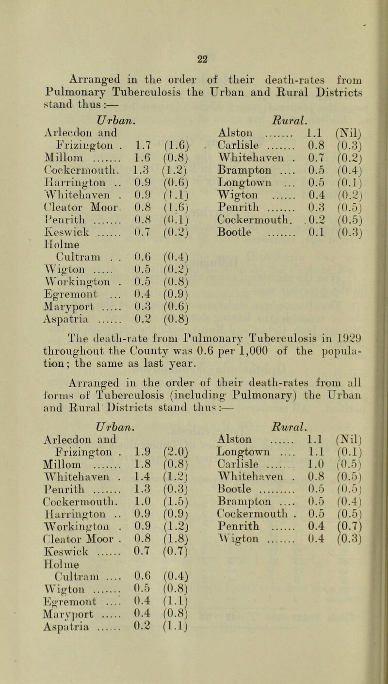 Arranged in the order of their death-rates from Pulmonary Tuberculosis the Urban and Rural Districts stand thus:— Urban. Rural. Arlecdon and Alston 1.1 (Nilj Frizington . 1.7 (l.6j . Carlisle 0.8 (0.3J Millom l.G (0.8j Whitehaven . 0.7 (0.2J ('ockermouth. 1.3 (1.2i Brampton 0.5 (0.4) llairington .. 0.9 (0.6j Longtown 0.5 (0.1) Whitehaven . 0.9 (l.lj Wigton 0.4 (0.2j (’leator Moor. 0.8 (1.61 Penrith 0.3 (0.5) Cenrith 0.8 (O.lj Cockermouth. .0.2 (0.5) Keswick 0.7 (0.2J Bootle 0.1 (0.3) Holme Cultram . . 0.6 (0.4') A^'igton 0.5 (0.2j Workington . 0.5 (0.8j Egremoiit 0.4 (0.9) Maryport 0.3 (0.6J Aspatria 0.2 (0.8J The death- ■rate fi om P iilmonarv Tuberculosis in 1929 throughout the County was 0.6 per 1,000 of the popula- tion; the same as last year. Arranged in the order of their death-rates from all forms of Tuberculosis (includ ing Pulmonary) the Urban and Rural Districts stand thu'i:— Urban. Rural. Arlecdon and Alston 1.1 (Nil) Fi'izington . 1.9 (2.0) Longtown l.l (0.1) Millom 1.8 (0.8) Carlisle 1.0 (0.5) Whitebaven . 1.4 (1.2) Whitebaven . 0.8 (0.5) 1‘eurith 1.3 (0.3) Bootle 0.5 (0.5) Cockermoutb. 1.0 (1.5) Brampton 0.5 (0.4) Harrington .. 0.9 (0.9) Cockermouth . 0.5 (0.5) Workington . 0.9 (1.2) Penrith 0.4 (0.7) rieator Moor . 0.8 (1.8) A\ igton 0.4 (0.3) Keswick 0.7 (0.7) Holme fhiltram — 0.6 (0.4) Wigton 0.5 (0.8) Fgremotit — 0.4 (1.1) Mai'Vj)ort 0.4 (0.8) Aspatria 0.2 (1.1)