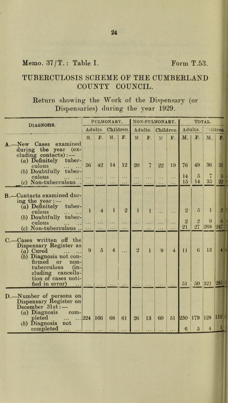 Memo. 37/T. : Table I. Form T.53. TUBERCULOSIS SCHEME OF THE CUMBERLAND COUNTY COUNCIL. Retiirn showing the Work of the Dispensary (or Dispensaries) during the year 1929. Pulmonary. NON-PULMONABY. TOTAL. DIAGNOSIS. Adults. Children. Adults. Children. Adults. 'ildren. M. F. M. F. M F. V F. M. F. M. P. A.—New Cases examined during the year (ex- cluding contacts): — (a) Definitely tuber- 14 12 49 36 culous 56 42 20 / 22 19 76 31 (h) Doubtfully tuber- 14 5 culous ... 7 5 . (c) Non-tuberculous ,. 15 14 35 22 ' B.—Contacts examined dur- ing the year:— (a) Definitely tuber- 1 1 2 1 1 1 culous 4 5 (h) Doubtfully tuber- 2 9 6 culous 2 (c) Non-tuberculous .. 21 27 268 247/ C.—Cases written off the Dispensary Register as (a) Cured (b) Diagnosis not con- 9 5 4 2 1 9 4 11 6 13 4 4 firmed or non- tuberculous (in- cluding cancella- tion of cases noti- fied in error) 51 50 .321 285 D.—Number of persons on 1 Dispensary Register on December 31st: — (a) Diagnosis com- 112 ! Dieted 224 166 68 61 26 13 60 51 250 179 128 (b) Diagnosis not 1 completed ... 6 5 i