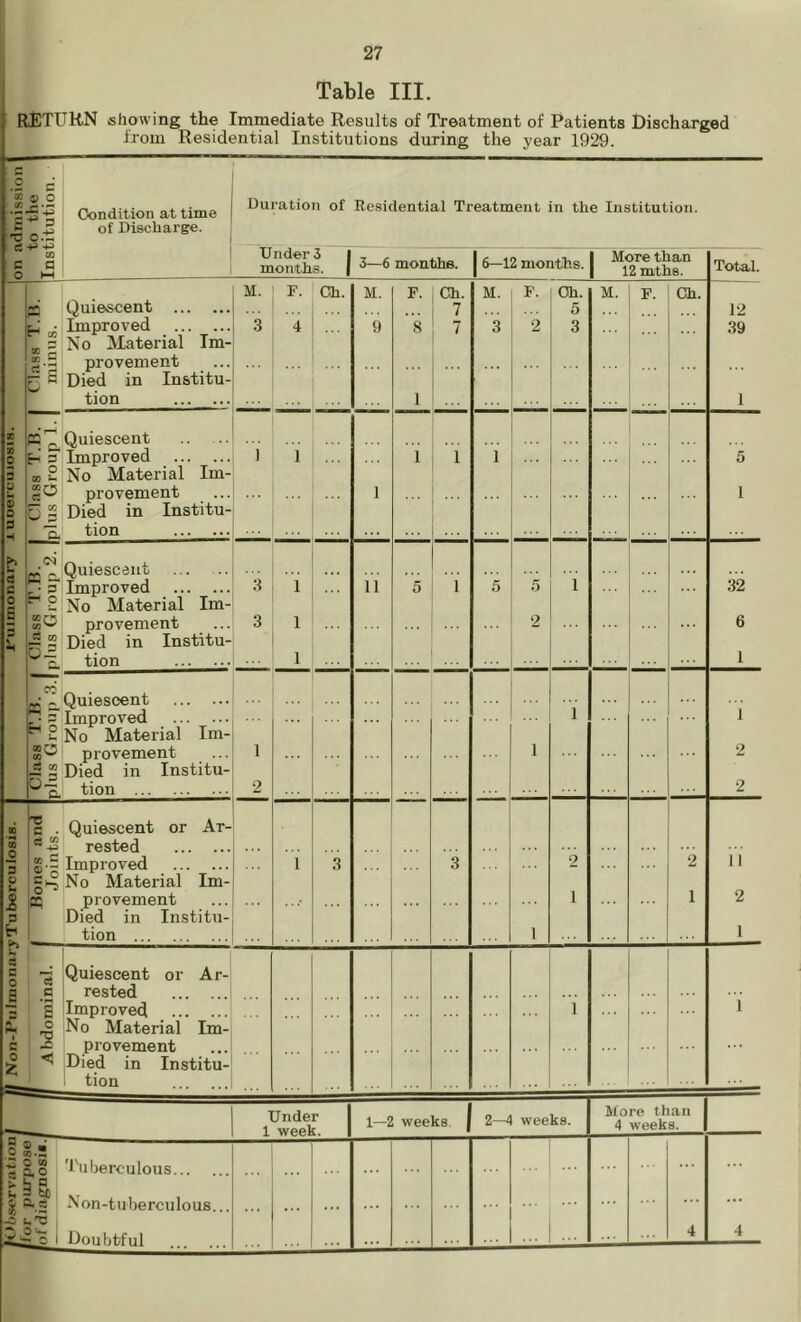 I Table III. return showing the Immediate Results of Treatment of Patients Discharged from Residential Institutions during the year 1929. c .2 c S ®.2 ^ 4^ 1 1 Condition at time £ 3 -o o.ti of Discharge. ' CO £ 1 fl M 30 s 0 3 U I 0 3 V I 3 CO tn P P (N n a p so ^ CO 5 = « r h o <0O 03^ Ci GO Quiescent liaproved No Material Im- provement Died in Institu- tion Quiescent ^ Improved No Material Im-i provement ...i Died in Institu-I tion ... Quiescent ... ..j Dnproved j No Material Im-! provement Died in Institu- tion Quiescent Improved , No Material Im- provement Died in Institu-j tion ... Quiescent or Ar- rested I Improved I No Material Im-| provement ... i Died in Institu-; tion I a p a o 2 .Quiescent or Ar- I rested Improved No Material Im provement Died in Institu- tion 3 « « ^ 0 CO Tuberculous s; h C3 a 1 “.a Non-tuberculous... -= t.'tJ Doubtful Duration of Residential Treatment in the Institution. Under 3 j months. | 3—6 months. 1 6—12 months. 1 More than 1 12 mths. Total. M. F. Ch. M. F. Ch. M. F. Oh. M. F. di. ... 7 5 12 3 4 9 8 7 3 2 3 ... 39 1 1 1 1 1 1 1 5 1 ... 1 3 1 ... ... ii 5 1 5 5 1 32 3 1 2 6 1 1 1 ... 1 1 1 2 2 ... 2 ... 1 3 3 ”2 2 11 ... 1 1 2 1 1 ... 1 i Under 1 week. 1—2 weeks. 2—4 weeks. More than 4 weeks. ... ... ... 1 4 4