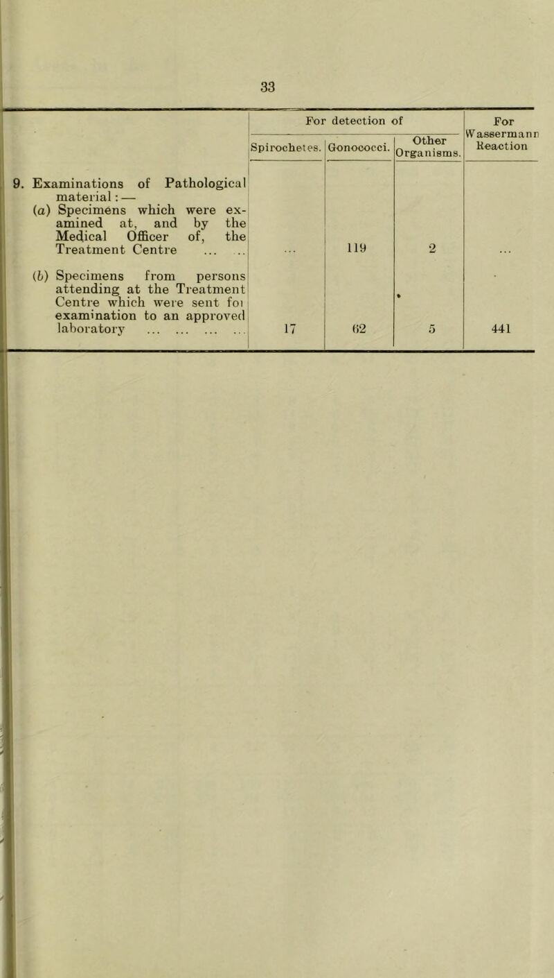 For detection of For Wassermanr Keaotion Spirochetes. Gonococci. Other Organisms. 9. Examinations of Pathological material: — (a) Specimens which were ex- amined at, and by the Medical OflScer of, the ' Treatment Centre 119 2 (6) Specimens from persons attending at the Treatment Centre which were sent foi examination to an approved laboratory i 17 02 • 5 441 i / «