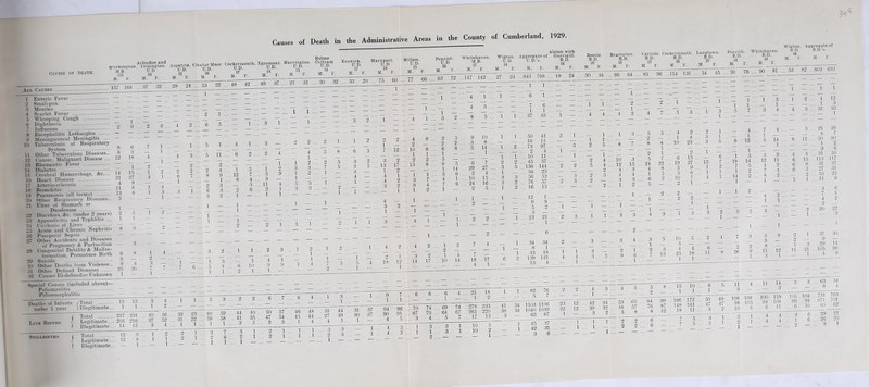 Causes of Death. Arlecdon and trorkingtoil. FTizington. M.B, D.D 03 04 M. F. M. F. All Causes 1.57 164 37 32 1 S 9 10 11 12 13 14 15 16 17 IS 19 20 21 •w 2.3 26 27 28 29 :» 31 32 Enteric Fever SmaU-pox Measles Scarlet Fever MTiooping Cougli Diplitlieria Influenza ; Enceptialitis Lethargies ^ Meningococcal Meningitis .. - Tuberculosis of Respiratory System Other Tuberculous Diseases.. Cancer, Malignant Disease ... Rheumatic Fever Diabetes Cerebral Haemorrhage, &c.... Heart Disease Arterio-sclerosis Bronchitis Pneumonia (all forms) Other Respiratory Diseases.. Ulcer of Stomach or Duodenum - Diarrhoea, &c. (under 2 years) Appendicitis and Typhlitis Cirrhosis of Liver Acute and Chronic Nephritis Puerperal Sepsis Other Accidents and Diseases of Pregnancy & Parturition Congenital Debility & Malfor- formation. Premature Birth Suicide — Other Deaths from violence.. Other Defined Diseases Causes Ill-definedorUnknown 6 3 18 1 15 9 3 9 25 1 C.„.es of De.ll. i» U,e A4mmi..r..lve A,... i. d.e County et Cumberl.nd, 1929. Holme Aspatria.OleatorMoor Cockermonth. Egremont. Harrington. Oultmm U.p. U.p. IT.D 05 M. F M. F. Keswick. U.D. 17 M. F. Marypoi’t. U.D. 24 M. F. Millom. U.D. 25 M. F. Penrith. Whitehaven. U.D. MB. 26 M. F. a. 1'. Alston with Wigton. Aggregate of Garrijill. U.D U.D.’s. B.D. 34 „ 68 M. r. M. F. M. F. Bootle. Brampton. Carlisle. Cockermonth. Loiigtown. R.D. R.D. R.p. R.p. K.iJ. no 18 19 28 M. F. M. F. M. F. M. F. 29 M. P. 28 24 ... 53 9— 2; 3... — — 8 ... 1 4 2 — 4 3 — 30 ... 7 7 — ... 1 — Special Causes (included above)— Poliomyelitis Polioencephalitis 48 42 ... 49 37 1 ... 5 11 1 — 1 — Deaths of Infants J Total 15 under 1 year i Illegitimate.^^ 1 15 1 1 1 C Total 217 Live Bibths • Legitimate.... 203 I Illegitimate... 14 231 216 15 40 37 3 21 31 ... 30 32 _ — ... 1 , ”3 1 . — 4 ... — 1 1 12 8 2 1 1 1 ' 1 2 1 5 3 11 2 1 4 . 1 . 2 . 3 . 2 3 3 33 20 ... 75 60 ... 77 66 ... 63 72 ...147 142 ... 27 24 ...845 ... 18 24 6 3 3 2 3 5 3 — 4 — 1 — 1 — 1 — ... — 1 1 _ 1 6 10 2 1 4 1 9 9 1 — 1 ... 1 1 — 32 23 ... 60 59 ... 44 31 22 ... 59 .58 ... 41 ■ 1 1 ... 1 1 ... 3 40 ... 50 35 ... 47 5 ... 3 57 54 3 46 45 1 48 ... .31 44 ... 27 4 ... 4 44 31 .39 ... 30 5 ... 1 Stillbibths ( Total 12 9 ... 1 ' Legitimate.... 12 8 ... 1 I Illegitimate... — 1 ••• — 2 1 ... 3 2 1 ... 2 _ — ... 1 7 ... 3 1 6 ... 2 1 1 ... 1 — 3 1 ... 1 1 ... , 1 ... 1 1 •• 2 1 — 3 13 1 4 4 3 _ 4 — ... 3 — ... 1 3 — 1 ... 9 — — ... 1 37 .. .37 .. 94 90 4 — 1 — 1 1 — . 3 2 . 2 4 8 .. 2 5 ... 9 10 2 2 2 ... 3 8 12 10 8 6 8 ... 5 14 . 1 1 1 — ... — 1 2 . 2 2 .. 5 — ... — — 17 13 8 .. 9 5 ... 6 7 2 1 14 ... 29 27 1 1 1 .. . 5 6 ... 2 4 2 3 7 . . 4 1 ... 10 15 2 . 9 4 . 7 6 ... 24 16 It 2 1 — — ... 4 _ 1 ... 4 2 ... 4 ~ 2 1 ... 3 S 4 ... 19 12 ... 14 : 1 -... - 1... - 1 — _ 1 1 2 2 — 1 4 10 14 4 1 . 4 3 ' ~8 5 1 — 1 6 7 1 37 1 . 1 ! 6 1 33 1 — ... 1 2 — — — ... 1 41 . 14 . 97 . 4 . 11 . 57 136 144 34 25 56 53 76 57 16 15 50 16 73 2 10 45 _ 1 12 9 3 23 2 ... . 7 ^ ■ j 18 4 17 1 34 8 33 2 .139 141 _ ... 13 4 1 .34 1 18 30 34 ... 66 64 21 .. 1 .. 6 ... — — ... 3 7 ... 1 ... 4 ... 21 — ... 1 18 2 1 .. 82 76 ... 2 2 - ... 5 7 ... — — 96 ... 70 74 91 ... 67 70 5.3 4 69 74 ...278 2.33 64 67 ...261 220 5 7 ... 17 13 3 ... 1 3 3 ... 1 1 _ _ 2 3 1 ... 10 3 3 1 ... 10 2 41 34 1103 1106 ... 23 12 38 34 1040 10.39 ... 22 12 ,3 _ ... 63 67 ... 1 — rZ 1 45 .37 ... — 1 _ 1 42 31 ... — 1 3 6 ... — — _ 2 _ 1 , 4 2 10 12 4 4 4 1 3 15 3 4 3 2 — 1 1 — 1 1 3 — 3 5 85 96 ...114 131 . 3 3 . _ 2 . 3 4 ~2 1 9 6 _ 1 42 39 3 34 32 2 53 48 65 57 1 1 1 — _ 1 8 . 1 1 7 22 8 5 24 4 1 6 _ 2 1 — 4 1 10 6 19 5 5 10 2 2 2 10 3 4 23 1 4 23 2 13 27 9 54 45 Wigton. Aggregate of Penrith. Whitehaven. R-D. E.D.'s. E.D. ... R.D. „ '•8,, 38 39 M. f. M. F. M. F. 98 M. F. 76'... 90 81 ... 53 82 ...603 6^ 1 — ... - _ 6 ... 1 ... 18 15 1 1 4 ... — — ... - —... 5 8 . 15 10... ... 2 — ... 1 1 ... 84 99 ...166 172 ... 76 87 ..148 161 ... ... 8 12 ... 18 11 ... 6 . 7 5 ... ... 6 — ... 7 5 ... 4 . 1 . 12 . 1 3. 14 5 1 14 1 — ... 1 1 ... 1 3 , 1 ... — 1 7 ... 3 4 — ... 1 2 . 4 — ... 1 3 ... 31 4 . . — 1... 1 2 23 1... — 5 ’! 1 .. 4... 7 3 .. 9 TT’. 8 ... 26 9 .. 1.. — ... - — •• 5 ... ii 4.. — ... 3 49 ...108 , 109 . 47 ... 98 1 10.3 .. 2 ... 1< 1 6 . 1 ... .- 1 1 . 1 ... ^ > 1 . _ ... 1 L — . 3 12 4 7 8 1 3 8 n 3 14 1 9 11 2 12 1 8 11 2 1 11 11 14 ... 5 100 119 94 108 . 6 n .105 99 . 6 T 1 . 21 . 8 . 50 1 , 3 , 31 .113 31 . 27 50 .. 11 12 3 33 1 20 7 90 2 6 .50 117 37 31 92 6 . 3 0 4 4 2 9 9 .. 20 22 1 . • • — 3 1 . .. 37 .30 .. 9 — 3 . 29 14 21 . ..105 98 1. .. 4 0 — • 3. .. 63 54 .. 8 4 104 . 731 763 94 . 071 701 10 . .. 60 62 6 , 29 21 6 . .. 26 20 — ... 3