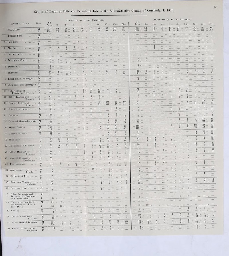 Causes of Death at Different Periods of Life in the Administrative County of Cnmherland, 1929. Causes of Death. Sex. All Ages. Aggueoate of Urban Districts 1_ 2- 1.5.^ 2.5— All Causes . ... M F 1 Enteric Fever M F Smallpox M F 3 Measles M F 4 Scarlet Fer'er At F 5 Whooping Cough M F 6 Diphtheria M F 7 Influenza SI F 8 Encephalitis lethargica... M F 9 Meningococcal meningitis M M F 11) Tuhercnlosis ot Bespiratory System 11 Other Tul)erculous Diseases M F 12 Cancer, Jlalignant Disease 13 Rheumatic Fever iM F M F 14 Diabetes \1 F 1.3 Cerebral Hemorrhage, &c. JJ 1< 16 Heart Disease 17 Arterio-sclerosis M F M F 18 Bronchitis M F Pneumonia (all forms) ... M F Other Respiratory ... M Diseases F Ulcer of Stomach or ... M Duodenum F M F 22 Dian-hma. htc. 23 Appendicitis and Typhlitis M F 5 . 2 . 24 Cirrhosis of Liver M ... 3. F ... — . 25 Acute and Chronic M . 23 . Nephritis F ... 21 . 26 Puerperal SepSis M ... — - F 1 . 27 Other Accidents and M ... — . Diseases ol' Pregnancy t) and Parturition K 28 Congenital Debility & .. Malformation. Prema- M ... 34 ture Birth F ... 34 29 Suicide M 8 F 1 30 Otlier Deaths from . M ... 33 Violence F ... 18 31 Other Defined Diseases. . M ... 137 F ... 1.36 32 ('auses Ill-defined or . M ... 13 845 ... 798 ... 82 76 6 ... 1 ... 3 ., 4 . 3 . 37 33 1 . 50 41 16 14 97 4 ... — 1(1 11 45 ... — 136 144 34 25 56 .53 76 16 15 12 1 11 14 24 23 1 , 34 ... 31 ... 1 . 1 . Unknown 8 10 1 ... — 1 1 . 19 . 14 4 . 4 2 ... 1 ... IS- IS? .. 181 .. 65— 75- All Ages. Agcregate op Rural Districts. 1— 2— 5— 15— 25— 45— 65- 1 . 14 11 12 9 14 16 10 ... 28 14 ... 28 202 168 9 ... 4 ... 5 ... 1 ... 1 1 ... — ... 1 23 ... 25 ... 23 36 ... 35 ... 15 — ... 1 ... — 4 ... 5 ... 3... •5 ... 2 14 ... 20 ... 9 18 ... 11 ... 25 30 ... 54 ... 40 31 ... 44 ... 52 4 ... 17 . . 13 4 ... 13 ... 8 13 9 1 ... 2 .. 160 204 10 7 17 53 55 4 . . — 1 . . — 603 633 63 54 1 ... — . 1 ... — . 4 12 31 33 21 26 .50 90 31 50 113 117 31 37 27 31 50 22 11 6 10 7 2 ... — 20 ... — 22 ... — 4 ... — 37 ... .37 30 ... 30 9 29 14 102 95 4 .. 6 ., 13 . 15 15 . 6 . 1 . 1 . 1 . 11 . 11 . 21 . 23 . 1 . 2 56 . 47 . 3 . 4 . 9 10 3 . 1 . 2 130 . 140 , 9 . 22 31 20 28 13 7 133 . 151 . t 6 19 28 ^ 1 12 22 39 42 11 161 186 9 13 7 26 12 18 43 41 15 22 13 13 41 28