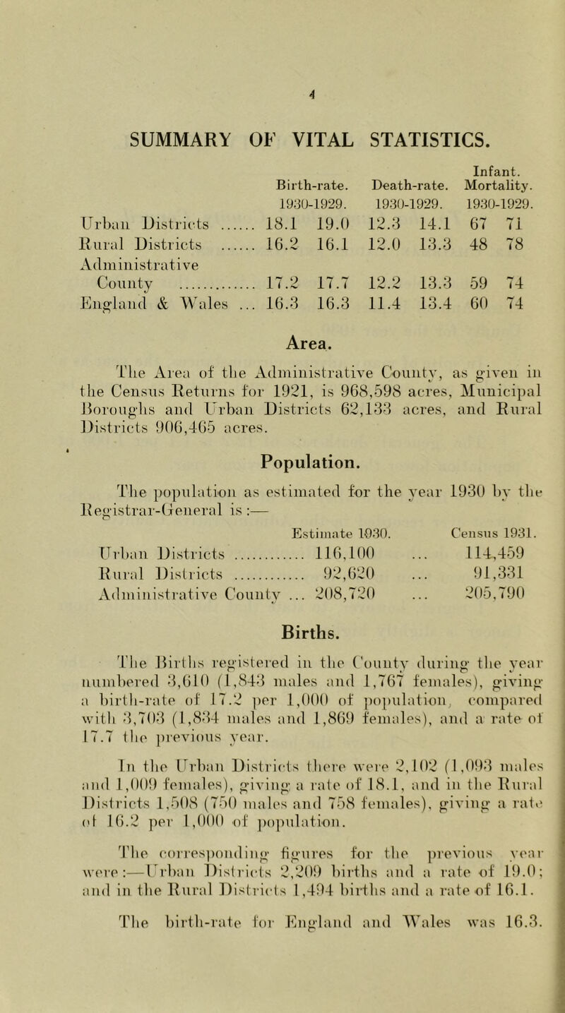 SUMMARY OF VITAL STATISTICS. Infant. Birth-rate. Death-rate. Mortality. 1930-1929. 1930-1929. 1930-1929. Urban Districts 18.1 19.0 12.8 14.1 67 71 Rural Districts 16.2 16.1 12.0 13.3 48 78 Administrative County 17.2 17.7 12.2 13.3 59 74 England & Wales ... 16.3 16.3 11.4 13.4 60 74 Area. Tire Area ol the Administrative County, as given in the Census Returns for 1921, is 968,598 acres, Municipal Boroughs and Urban Districts 62,133 acres, and Rural Districts 906,465 acres. Population. The population as estimated for the year 1930 by the Registrar-General is:— Estimate 1030. Census 1931. Urban Districts 116,100 ... 114,459 Rural Districts 92,620 ... 91,331 Administrative County ... 208,720 ... 205,790 Births. The Births registered in the County during the year numbered 3,610 (1,843 males and 1,767 females), giving a birth-rate of 17.2 per 1,000 of population, compared with 3,703 (1,834 males and 1,869 females), and a rate of 17.7 the previous year. In the Urban Districts there were 2,102 (1,093 males and 1,009 females), giving a rate of 18.1, and in the Rural Districts 1,508 (750 males and 758 females), giving a rate ol 16.2 per 1,000 of population. The corresponding figures for the previous year were:—Urban Districts 2,209 births and a rate of 19.0; and in the Rural Districts 1,494 births and a rate of 16.1. The birth-rate for England and Wales was 16.3.