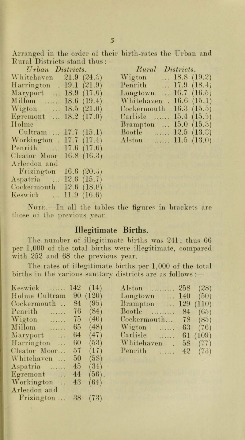 Arranged in the order of their birth-rates the Urban and Rural Districts stand thus :— Urban Districts. Rural Districts. W h itehaven 21.9 (24.:;) Wigton .. 18.8 (19.2) Harrington 19.1 (21.9) Penrith .. 17.9 (18.4) Maryport 18.9 (17.G) Longtown . .. 1G.7 (16.5) Millom 18.G (19.4) Whitehaven . 16.G (15.1) Wigton 18.5 (21-0) ('ockermouth 16.3 (15.5) Egremont ... 18.2 (17.0) Carlisle .. 15.4 (15-5) Holme Brampton .. 15.0 (15.3) Cultram ... 17.7 (15.1) Bootle .. 12.5 (13.3) Workington . 17.7 (17.4) Alston .. 11.5 (13.0) Penrith 17.G (17.6) (Teator Moor 16.8 (16.4) Ailecdon and E'rizington 1G.G (20.4) Aspatria 12.6 (15.7) ('ockei mouth 12.G (18.0) Keswick 11.9 (16.6) Xotk.—In all the tables the figures in brackets are those of the previous year. Illegitimate Births. The number of illegitimate births was 241; thus GG per 1,000 of the total births were illegitimate, compared with 252 and 68 the previous year. The rates of illegitimate births per 1,000 of the total births in the various sanitary districts are as follows :— Keswick 142 (14) A lston ... 258 (28) Holme Cultram 90 (120) Longtown ... 140 (50) Cockermouth .. 84 (95) Brampton ... 129 (HO) Penrith 76 (84) Bootle ... 84 (65) Wigton 75 (40) Cockermouth .. 78 (85) Millom 65 (48) Wigton ... 63 (76) Maryport 64 (47) Carl isle ... 61 (109) Harrington 60 (53) W hitehaven . 58 (77) Cleator Moor... 57 (H) Penrith ... 42 (73) Whitehaven ... 50 (58) Aspatria 45 (34) Egremont 44 (56). Workington ... 43 (64) Arleedon and Frizington ... 38 (73)
