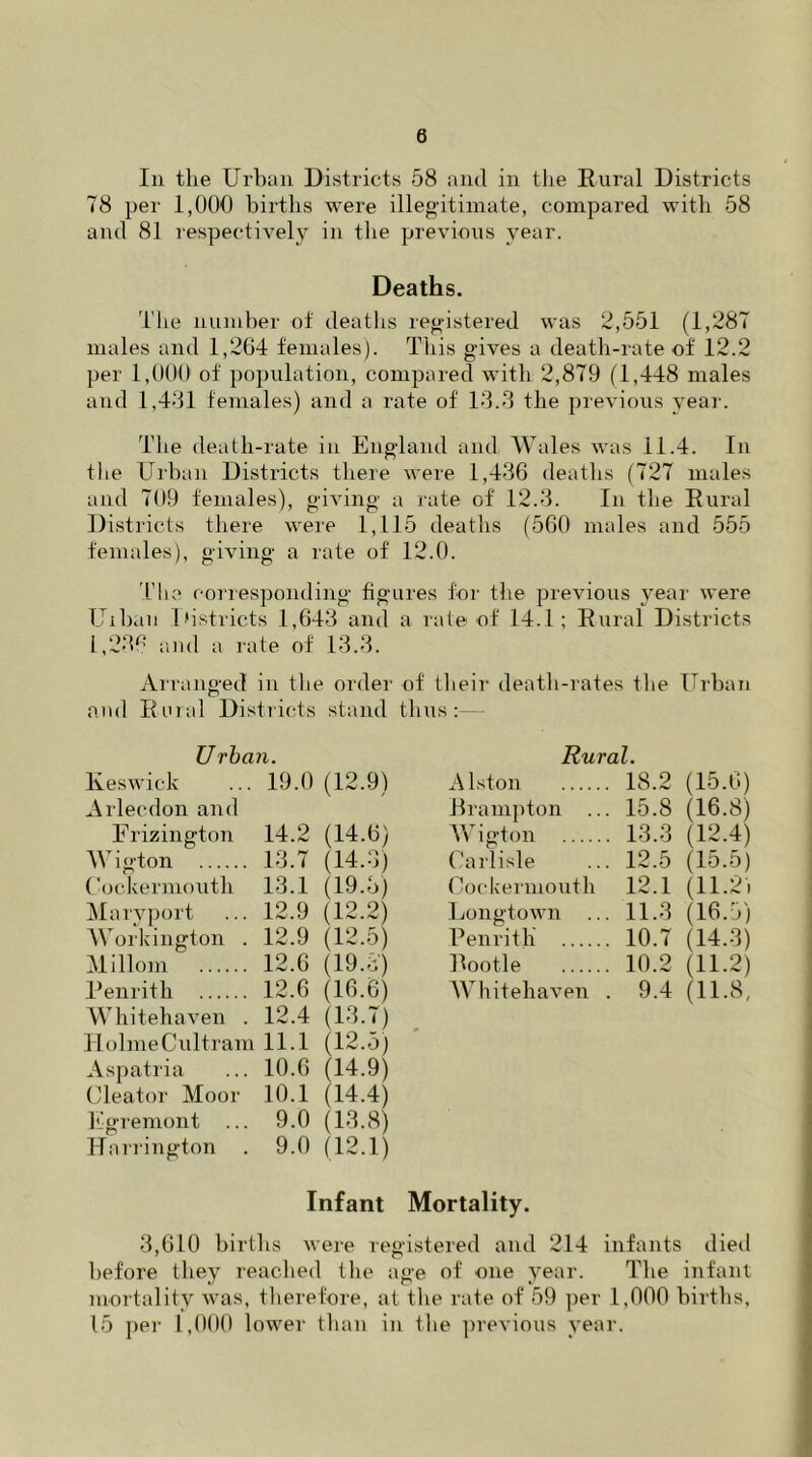 In the Urban Districts 58 and in the Rural Districts 78 per 1,000 births were illegitimate, compared with 58 and 81 respectively in the previous year. Deaths. The number of deaths registered was 2,551 (1,287 males and 1,264 females). This gives a death-rate of 12.2 per 1,000 of population, compared with 2,879 (1,448 males and 1,431 females) and a rate of 13.3 the previous year. The death-rate in England and Wales was 11.4. In the Urban Districts there were 1,436 deaths (727 males and 709 females), giving a rate of 12.3. In the Rural Districts there were 1,115 deaths (560 males and 555 females), giving a rate of 12.0. The corresponding figures for the previous year were Uiban Districts 1,643 and a rate of 14.1; Rural Districts 1,236 and a rate of 13.3. Arranged in the order of' their death-rates the Urban and Rural Districts stand thus Urban. Rural. Keswick 19.0 (12.9) Alston 18.2 (15.6) Arlecdon and Brampton ... 15.8 (16.8) Erizington 14.2 (14.6) Wigton 13.3 (12.4) W i gton 13.7 (14.3) Carlisle 12.5 (15.5) Cockermouth 13.1 (19.3) Cockermouth 12.1 (11.2. Mary port 12.9 (12,2) Longtown ... 11.3 (16.5) Workington . 12.9 (12.5) Penrith 10.7 (14.3) Mi Horn 12.6 (19.3) Bootle 10.2 (11.2) Penrith 12.6 (16.6) Whitehaven . 9.4 (11.8, Whitehaven . 12.4 (13.7) Holme Cultram 11.1 (12.5) Aspatria ... 10.6 (14.9) Cleator Moor 10.1 (14.4) Egremont ... 9.0 (13.8) Harrington . 9.0 (12.1) Infant Mortality. 3,610 births were registered and 214 infants died before they reached the age of one year. The infant mortality was, therefore, at the rate of 59 per 1,000 births, 15 per 1,000 lower than in the previous year.