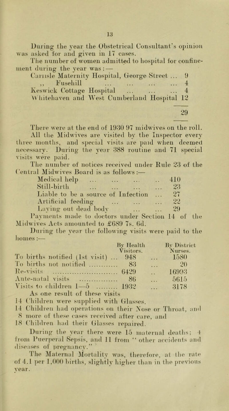 During the year the Obstetrical Consultant’s opinion was asked for and given in 17 cases. t he number of women admitted to hospital for confine- ment during the year was: — Carlisle Maternity Hospital, George Street ... 9 ,, Kuseliill ... ... ... ... 4 Keswick Cottage Hospital ... ... ... 4 \\ hitehaven and West Cumberland Hospital 12 29 There were at the end of 1930 97 midwives on the roll. All the Midwives are visited by the Inspector every three months, and special visits are paid when deemed necessary. During the year 388 routine and 71 special visits were paid. The number of notices received under Rule 23 of the Central Midwives Board is as follows:— Medical help ... ... ... .. 410 Still-birth ... ... ... ... 23 Liable to be a source of Infection ... 27 Artificial feeding ... ... ... 22 Laying out dead body ... ... 29 Payments made to doctors under Section 14 of the Midwives Acts amounted to £‘G89 7s. (id. During the year the following visits were paid to the homes:— By Health Visitors. By District Nurses. To births notified (1st visit) .. 948 1580 To births not notified 83 20 Re-visits .. 6429 16993 Ante-natal visits .. 86 5615 Visits to children 1—5 .. 1932 3178 As one result of these visits i4 Children were supplied with Glasses. 14 Children had operations on their A'ose or Throat, and 8 more of these cases received after care, and 18 Children had their Glasses repaired. During the year there were 15 maternal deaths; 4 from Puerperal Sepsis, and 11 from “ other accidents and diseases of pregnancy.” The Maternal Mortality was, therefore, at the rate of' 4.1 per 1,000 births, slightly higher than in the previous year.