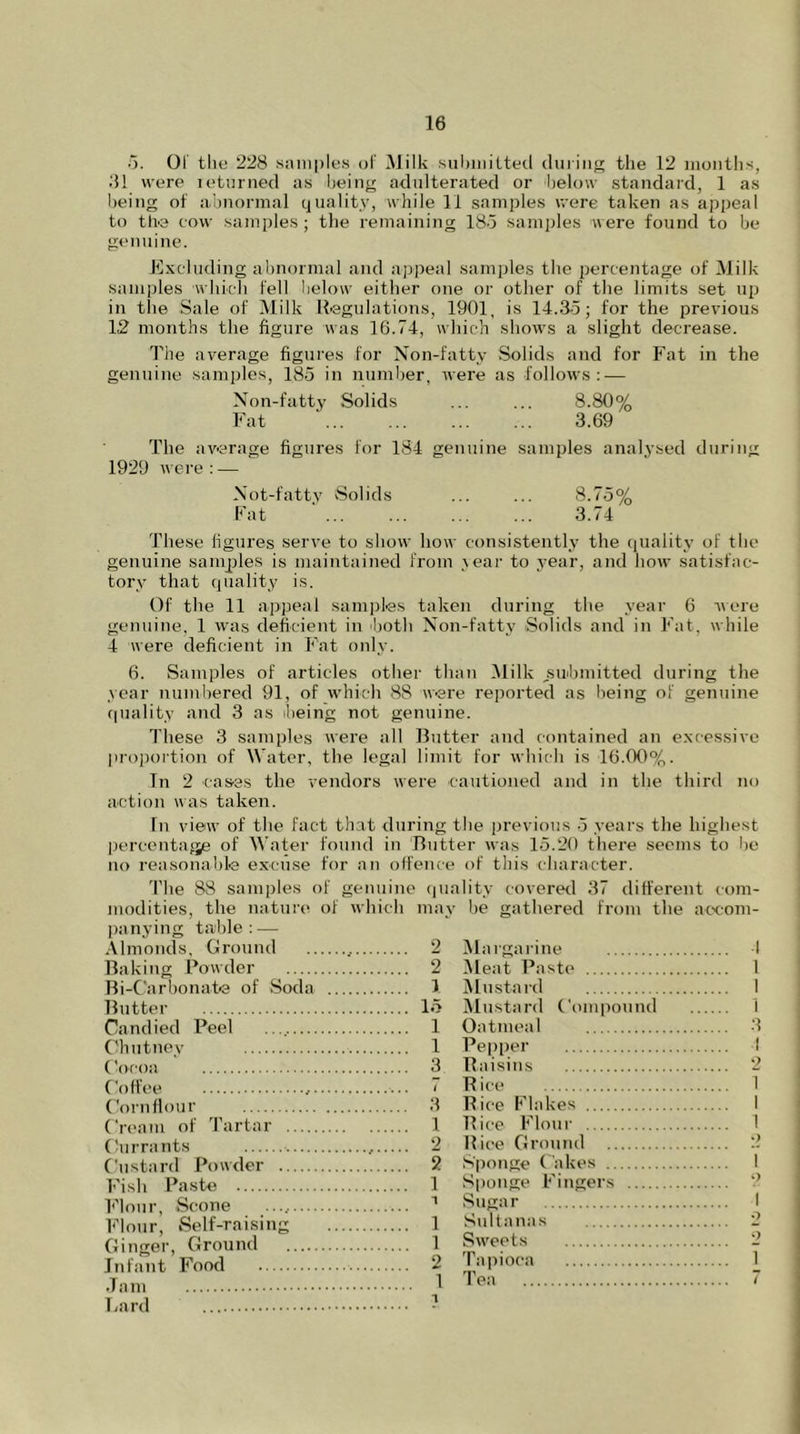 5. 01 tlie 228 samples of Milk submitted during the 12 months, 31 were leturned as being adulterated or below standard, 1 as being of abnormal quality, while 11 samples were taken as appeal to the cow samples; the remaining 185 samples were found to be genuine. Excluding abnormal and appeal samples the percentage of Milk samples w hich fell below either one or other of the limits set up in the Sale of Milk Regulations, 1901, is 14.3-5; for the previous 1,2 months the figure was 16.74, which shows a slight decrease. The average figures for Non-fatty Solids and for Fat in the genuine samples, 185 in number, were as follows: — Non-fatty Solids ... ... 8.80% Fat 3.69 The average figures for 184 genuine samples analysed during 1929 were : — Not-fatty Solids ... ... 8.75% Fat ... ... ... ... 3.74 These figures serve to show how consistently the quality of the genuine samples is maintained from year to year, and how satisfac- tory- that quality is. Of the 11 appeal samples taken during the year 6 were genuine, 1 was deficient in 'both Non-fatty Solids and in Fat. while 4 were deficient in Fat only. 6. Samples of articles other than Milk ..submitted during the year numbered 91, of which 8S were reported as being of genuine quality and 3 as ibeing not genuine. These 3 samples were all Butter and contained an excessive proportion of Water, the legal limit for which is 16.00%. In 2 cases the vendors were cautioned and in the third no action was taken. In view of the fact that during the previous 5 years the highest percentage of Water found in Butter was 15.20 there seems to be no reasonable excuse for an offence of this character. modifies, the nature of which panying table : — Almonds, Ground , Baking Powder Bi-Carbonate of Soda Butter Candied Peel Chutney Cocoa Coffee , Cornflour Cream of Tartar Currants •• Custard Powder Fish Paste Flour, Scone Flour, Self-raising Ginger, Ground Infant Food Jam Lard covered 37 different corn- gathered from the aocom- 2 Margarine 4 2 Meat Paste 1 1 Mustard I 15 Mustard Compound 1 1 Oatmeal 3 1 Pepper I 3 Raisins 2 7 Rice I 3 Rice Flakes 1 1 Rice Flour 1 2 Rice Ground 2 2 Sponge Cakes 1 1 Sponge Fingers 2 i Sugar I 1 Sultanas 2 1 Sweets 2 2 Tapioca 1 1 Tea 7 The 88 samples of genuine quality may be