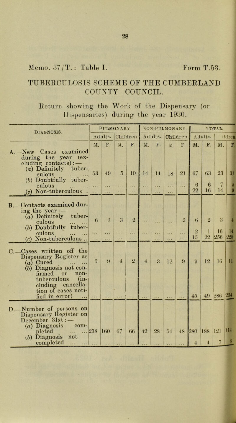 Memo. 37/T.: Table I. Form T.53. TUBERCULOSIS SCHEME OF THE CUMBERLAND COUNTY COUNCIL. Return showing the Work of the Dispensary (or Dispensaries) during the year 1930. DIAGNOSIS. PULMONARY NON-PCTLMONABY TOTAL. Adults. Children. Adults. Children Adults. ildren A.—New Cases examined during the year (ex- cluding contacts): — (a) Definitely tuber- culous (b) Doubtfully tuber- culous (c) Non-tuberculous . M. 53 I F. 49 M. 5 F. 10 M. F. 14 14 M IS F. 21 M. 67 6 22 F. 63 6 16 ! M. 23 7 14 F 31 5 9 B.—Contacts examined dur- ing the year: — (a) Definitely tuber- culous (b) Doubtfully tuber- culous (c) Non-tuberculous .. 6 2 3 ... 2 ... ... 2 6 2 15 2 1 22 3 16 256 4 14 228 C.—Cases written off the Dispensary Register as (a) Cured 5 9 4 4 3 12 9 9 12 16 11 (b) Diagnosis not con- firmed or non- tuberculous (in- eluding cancella- tion of cases noti- fied in error) 45 , 49 286 254 D.—Number of persons on Dispensary Register on December 31st: — (a) Diagnosis com- pie ted 238 1(50 67 66 42 28 54 48 280 1S8 121 114 {b) Diagnosis not completed 4 4 7 1 li