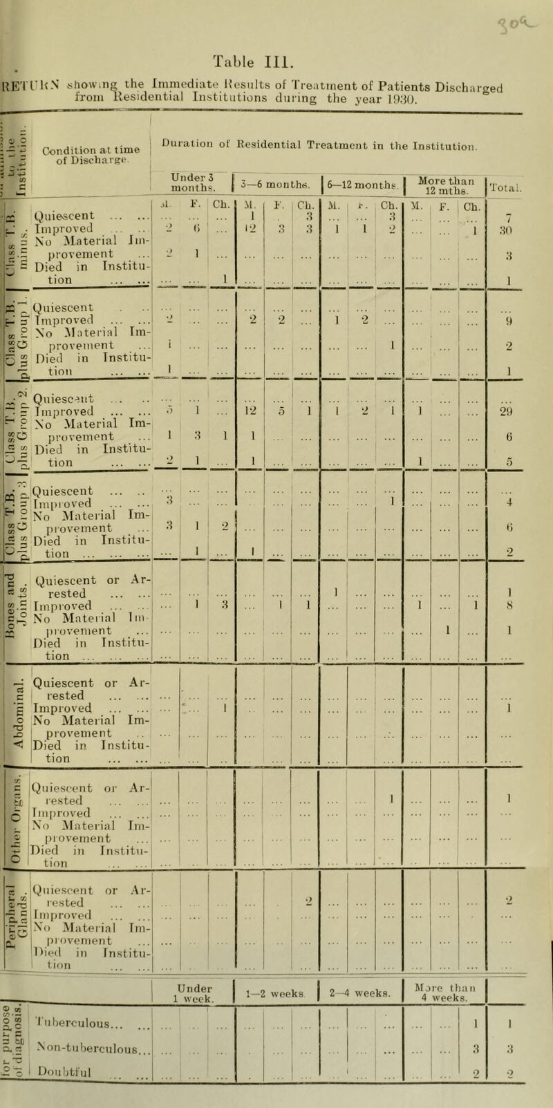 Table III. RETURN showing the Immediate Results of Treatment of Patients Discharged from Residential Institutions during the year 1930. 2 J'l condition at time Duiation of Residential Treatment in the Institution, of Discharge. 03 c •—1 Under 3 months. 1 3—6 months. | 6—12 months. I More than 1 12 mths. Total. jl. F. Ch. M. F. Ch. M. t . Ch. M. F. Ch. - Quiescent 1 3 3 7 Improved 2 <) 12 3 3 1 1 2 1 30 r 3 No Material Im- J».5 provement S Died in Institu- tion •y 1 1 3 1 1 . £ _ Quiescent E- = Improved •> 2 2 1 2 9 a, E No Material lin- go provement q g Died in Tnstitu- i i 2 '5. tion i 1 Quiescent ~ - Improved o 1 12 5 1 1 2 i 1 29 - £ No Material Im- SC provement £ “ Died in Institu- i 3 1 1 6 '-^'2, tion •> 1 1 ... 1 5 T Quiescent 3 ... , ... 4 ^ 2 No Material Im- “O provement 3 1 2 ... ... ti £ g Died in Institu- ^2 tion 1 1 2 ”c . Quiescent or Ar- s “ rested 1 i g.S Improved ChE No Material 1 m i 3 1 1 1 1 8 provement Died in Institu- 1 1 tion ... Quiescent or Ar- c rested ‘g Improved o No Material Im- 2 provement Died in Institu- ■ 1 ... ... ... 1 tion ... 3 Quiescent or Ar- tt rested i 1 | Improved B No Material Im- provement ... Died in Institu- tion . jQuiescent or Ar- rested ■g, g Improved xrrlN’o Material Im- cE provement 2 2 Died in Institu- tion Under 1—2 weeks 2— weeks. More than 4 weeks. © 03 g_c I n here ulous 1 i o.,S N on-tuberculous... 3 3 ... ...