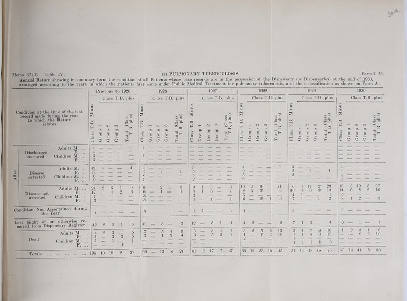 Alive Memo 37/T. Table IV. (a) PULMONARY TUBERCULOSIS Form T 56. arranged according to the years in which the patients first came under Public Medical Treatment for pulmonary tuberculosis, and their classification as shown on Form A. Condition at the time of the last record made during the year to which the Return Previous to 1926 Class T.B. plus CO W M p c3 — 1926 Class T B. plus to to to p c3 rP r-H es co a* o. & p p P 1927 1928 Class T.B. plu- Discharged as cured Adults M. ... F. ... Children M. ... Disease Adults M. ... arrested Children M. ... F. ... 43 6 9 _ 4 m CO & 03 P c3 rp Class T.B. plu^ co a 03 CO CO P 1929 1930 Class T.B. plus Class T.B. plus to to to p & O Disease not arrested Adults M. F. Children M. F. Condition Not Ascertained during the Year Lost Sight of or otherwise re- moved from Dispensary Register Dead Adults M. F. Children M. F. Totals 24 2 6 1 9 17 7 3 4 2 6 7 — — — — 42 2 2 1 5 4 2 3 5 l 3 3 6 1 — 1 1 1 1 195 10 19 8 37 2 9 _ 4 1 — 1 1 1 5 2 — — — — 8 — o — 5 — — — — — — — 2 — — — •— 6 6 — 9 1 3 3 1 2 __ 3 10 5 6 — 11 6 — t 1 8 1 3 — 4 8 2 3 — 5 3 — 3 — 5 — — — — 3 — — — — 4 — 1 — 1 6 — 2 1 3 5 — — — — 1 1 — — 1 4 •— — — — 30 — 3 — 3 12 — 3 1 4 4 2 — ■-T 2 5 4 9 5 3 4 7 3 2 5 6 13 7 — 1 3 .4 3 — 5 2 / 1 — 7 3 10 — 1 2 “ 89 — 13 8 21 61 3 17 7 27 60 12 23 10 45 2—1 o o 6 10 4 17 6 23 13 1 9 1 3 — 4 18 14 5 8 19 8 16 1 2 — 1 — 16 12 3 ! — 3 8 6 10 51 14 43 18 75 14 41 63