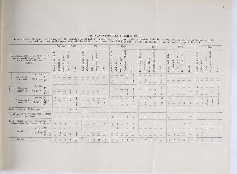 (b) NON-PULMONARY TUBERCULOSIS Annual Return showing in summary form the condition of all Patients whose case records are in the possession of the Dispensary (or Dispensaries) at the end of 1930 arranged according to the years in which the Patients first came under Public Medical Treatment, and their classification as shown on Form A. ’ ’ Condition at the time of the last record made during the year to which the Return relates Discharged as cured Adults M. F. Children M. F. Disease arrested Adults M. F. Children M. F. Adults M. Disease not F. arrested Children M. F. Transferred to Pulmonary Condition Not Ascertained during the Year Lost Sight of or otherwise re moved from Dispensary Register Dead Adults M. F. Children M. M. Previous to 1926 1926 1927 , 1928 Bones and Joints Abdominal Other Organs Peripheral Glands Total Bones and Joints Abdominal Other Organs Peripheral Glands Total Bones and Joints Abdominal Other Organs Peripheral Glands Total Bones and Joints Abdominal Other Organs Peripheral Glands -P — — — 1 1 — — — — — — — — 1 1 — — 1 — 1 1 — — 1 2 — 1—1 2 1 _ _ 1 1 — — — 1 — — — 1 1 — 1—1 2 1 — — — ~1 1 — — — 1 — — 1 2 3 — 1 — 2 3 2 1 1 _ 2 1 3 2 2 2 2 4 — —11 2 1 — 1 1 — — — 1 — — 1 — 1 — — 2 2 1 — — — 1 — — 2 — 2 — 3 — — 3 — —- 1 2 3 — 2 1 — 1 — — 1 — - 2 5 2 3 1 — — — 1 1 — — — — — — — — — — 1 — — 1 2 _ — ' — 112— 4 2 2 2 6 2 12 3 8 1 — — 1 2 — 1 — — 1 — — — 1 1 1 — — — 1 — 1 — — 1 1 — — 1 — — 1 - — — 1 - - 1 - 1 1929 O? § i, 0) O <p C 3 - c — -P p: < o i i — — — i—i 3 2 — — — — 1 4 5 1 5 1930 o < be C C P- H 1 — — 2 — 112 2 2 2 2 — —24 — 1 1 — — 5 6 — 1 — 1 — — 1 9 9 i— 1 !— 1 : l — 4 4 4 6