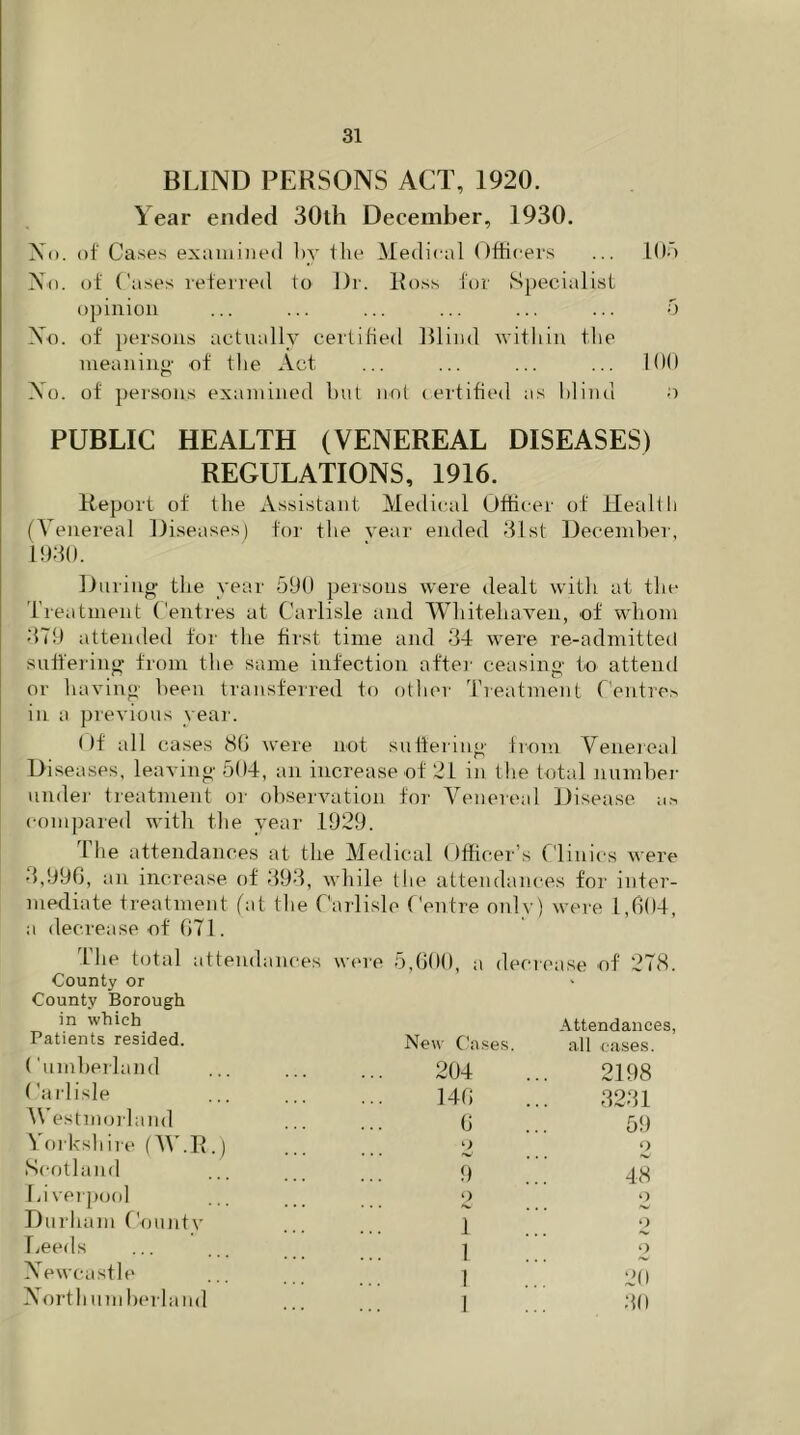 BLIND PERSONS ACT, 1920. Year ended 30lh December, 1930. No. of Cases examined by the Medical Officers ... 105 Xo. of Cases referred to Dr. Ross for Specialist opinion ... ... ... ... ... ... 5 Xo. of persons actually certified Blind within the meaning- of the Act ... ... ... ... 100 Xo. of persons examined but not certified as blind o PUBLIC HEALTH (VENEREAL DISEASES) REGULATIONS, 1916. Report of the Assistant Medical Officer of Health (Venereal Diseases) for the year ended 31st December, 1930. During the year 590 persons were dealt with at the Treatment Centres at Carlisle and Whitehaven, of whom 379 attended for the first time and 34 were re-admitted suffering from the same infection after ceasing to attend or having been transferred to other Treatment Centres in a previous year. Of all cases 80 were not suffering- from Venereal Diseases, leaving 504, an increase of 21 in the total number under treatment or observation for Venereal Disease as compared with the year 1929. The attendances at the Medical Officer’s Clinics were 3,996, an increase of 393, while the attendances for inter- mediate treatment (at the Carlisle Centre only) were 1,604, a decrease of 671. 1 he total attendances were 5,600, a decrease of’ 278. County or County Borough in which Patients resided. ^ ^ t wf v / e/ , ci vi New Cases ' i v ti rvt: '*> j -wit'. Attendances, all eases. Cumberland 204 2198 Carlisle 146 3231 Westmorland 6 59 Yorkshire (W.R.) Scotland 9 o 9 48 Liverpool 9 9 Durham County 1 9 Leeds 1 2 Newcastle 1 20 Northumberland 1 30