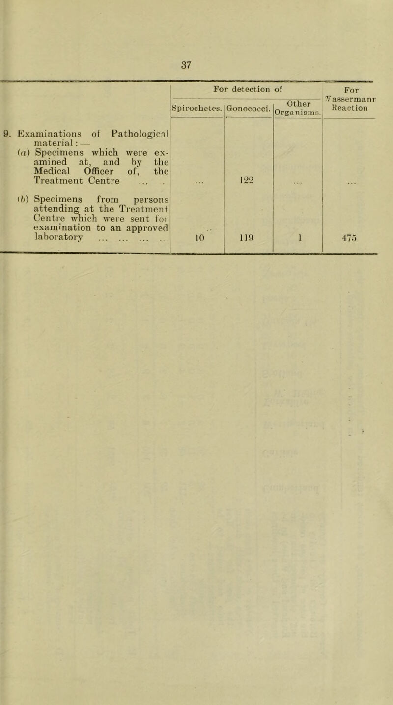 9. Examinations ol Pathological material: — (a) Specimens which were ex- amined at, and by the Medical Officer of, the Treatment Centre For detection of For Tassermanr Reaction Spirochetes. Gonococci. Other Organisms. 122 (b) Specimens from persons; attending at the Treatment Centre which were sent foi examination to an approved laboratory 10 119 1 47o