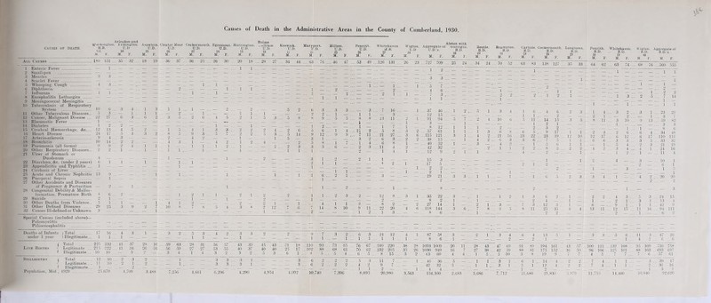 Causes of death. Arlecdon and Workington. ±rizington. M.B. U.D 03 04 M. F. M. F. All Causes ISO 1 Enteric Fever 2 Small-pox 3 Measles 4 Scarlet Fever o Whooping Cough 6 Diphtheria 7 Influenza 3 Encephalitis Lethargica 9 Meningococcal Meningitis ... In Tuberculosis of Respiratory System 11 Other Tuberculous Diseases.. 12 Cancer, Malignant Disease ... 13 Rheumatic Fever 14 Diabetes 1-5 Cerebral Haemorrhage, &c 16 Heart Disease 17 Arterio-sclerosis 18 Bronchitis 19 Pneumonia (all forms) 20 Other Respiratory Diseases.. 21 Ulcer of Stomach or Duodenum 22 Diarrhoea, &c. (under 2 years) 23 Appendicitis and Typhlitis 24 Cirrhosis of Liver 25 Acute and Chronic Nephritis 26 Puerperal Sepsis 27 Other Accidents and Diseases of Pregnancy & Parturition 28 Congenital Debility & Malfor- formation, Premature Birth 29 Suicide 30 Other Deaths from Violence.. 31 Other Defined Diseases 32 Causes Ill-defined or Unknown Special Causes (included above)— Poliomyelitis Polioencephalitis Aspatria. Cleator Moor U.D. U.D. 05 06 M. F. M. F. .'ockerinouth. Egremont. Harrington. U.D. U.D. U.D. 07 14 15 M. F. M. F. M. F. Holme w ultra in U.D. 16 M. F. Keswick. U.D. Maryport. U.D. 24 M. F. Millom. U.D. 25 M. F. Penrith. U.D. 26 M. F. Whitehaven. M.B. 27 M. F. U.D 34 151 . . 35 32 18 19 . . 36 37 .. 36 25 . . 26 30 . . 20 18 . . 28 27 . 34 44 . . 63 76 . . 46 47 .. 53 49 126 131 . . 26 23 1 . . — — — — . . — — .. — — . . — — . . 1 1 . . — — . . — — — — .. ' • —j® — . . — — — — . . — — .. — — . . — 1—1 .. . — — . . — — — 3 . • — — — — • • — — •• — — • • — — • - — — • ■ — — - • — — • ■ — — • • — — — — — —. . — — 3 . . — — — — . . — — .. — 1 . . a — . . — — . — IH  1 _ i; 1 — • - — — — — • ■ — — — • • — 1 . . 1 1 . . — — . . — — . . 1 — .. . 2 — — — — 2 1 . - — — — — • ■ — 1 — • l — • • — — - . — — . . — — . . 1 — . . — ■ 1 .. — — 2 1 . . 1 — • • — — — — ■ • — — -• — — • • — — • • — — - . — — . . — — . . —^ 1 , . 1 — .. — — — . — - • ■ • ■ — -■ — — • • — — ■ • — — • • — — • • — — • • — — • • — — -- — — — — . . — — 6 . . 3 4 1 3 . . 1 1 .. a — — 2 — 2 5 9 . 6 3 . . 3 3 .. 3 7 16 . 1 3 . . — 1 1 1 . . — — 1 . — — . . a i . 1 9 9 . . 1 1 1 3 . 6 3 6 2 . 3 o ... 2 6 . . 4 5 . 2 l . 5 3 . 5 8 . . 8 9 . . 5 5 .. 8 8 13 11 . 2 1 — . . — — — — . . — — .. — — . . — — . . — — . . — — . — — — 1 1 — — — . . — — -.. — — . . 1 — . . — i . . — — — — . 1 2 , 1 1 7 . 1 13 . . 4 5 — . . 1 5 .. 4 1 . . 3 3 2 2 2 4 . 9 6 . 5 6 . . 1 4 .. 11 2 5 8 . . 3 2 17 . 5 3 3 . 8 5 .. 9 3 . 5 7 . 2 2 . 5 3 . 5 14 . . 9 12 . . 9 9 7 11 21 27 . . 3 6 4 . 3 — — — . — .. 4 2 . — — . . 1 — . . — 1 . . 5 . 3 1 . 3 9 6 3 . . 2 2 14 . — — •. . 4 3 .. 1 — . . 4 2 . 1 2 . 4 — 9 5 8 . . 1 7 •1 4 6 8 . . 1 9 . 4 1 1 . 1 — .. 1 1 . . 1 2 . 1 — . . — 9 2 3 . . 3 3 . . 6 Hi 2 3 11 4 . 9 . 1 1 — • . 1 1 — 1 . • — — • . 1 — ■ • — — • . I i . . 1 — • • — — •• 2 — 1 4 . . 1 — — . — — — — . . 1 — — — 1 . 9 - - _ _ _ . 3 ! 2 2 1 1 1 . . 1 — 1 — • . — 1 ... 1 — . . — — . . — — . El . . — — . 2 1 . . 1 — 4 2 1 _ — ■ • — — — — • • — 1 .. — — . . — — , - — — . . — — . . — — . . 1 — . . — — .. — — — 1 — - - —; — — — . . — — -- — — . . — — . . — — . . — — . . — — . . — — . 1 — . 1 9 . - — — — 1 • — 1 ... — — . - — 1 . . — — . . — 1 . . — 1 . . 1 6 -. 9 1 .. — 3 • ' • — — — — • • — — • - — - — — -• • — — ■ — 1 . • — — •• — — — — - - — — 2 ■ - 1 - -. ■ - -.. - -. ■ - 1 . - -. . — - . . — — . . — 1 . . — 2 — — — 1 . . — — 6 . 2 — — — . . — 1 .. 2 1 . . 1 — . 2 1 . 2 2 . m 1 -. 2 3 .. 2 _ 12 8 . . 3 1 - — — — — . — — 1 — . . r 1 . . — — . — . — — - — 9 1 . . 1 — — 1 . . 4 1 .. 2 — — — , 9 — 2 1 . 1 . 4 . . 1 1 . 2 8 9 2 25 . 3 9 ' - . 10 8 7 8 . 5 4 . . 3 4 9 12 . 7 6 . 7 14 - S 10 ... 9 11 22 20 . . 4 6 — ; ■ ■ • ■ ~ . a • • — — • . 2 — ■ • — — ... 1 2 1 3 . • — — Legitimate..., 11 10 ... 2 / Illegitimate... 1 — .. — Population, Mid , 1929 25.670 4 4.709 3.488 Deaths of Infants under 1 year 1 Total i Illegitimate.. 17 1 16 . 1 . . 4 . 1 3 ... 1 — • . 3 2 , . 5 . 1 3 ... 1 ... 4 2 . 3 . 1 3 ... 2 i i 2 .. 9 1 7 1 ... 3 2 1 .'. 6 1 3 1 ... 24 ... 1 12 . 1 . . 4 . 1 1 ...87 ... 8 54 . 6 . . 3 . a - ... 2 1 ... T D 1 Total 225 232 . . 41 37 ... 28 16 , . 59 63 . . 28 31 ... 56 57 . 43 39 .. 45 43 . . 31 18 ..110 93 7 o 65 .. 76 67 ...240 220 38 28 1093 1009 20 11 28 43 Live Births Legitimate .. 21 5 . 41 34 ... 26 ■16 . . 56 59 . .27 27 53 55 . 40 37 ... 40 40 . . 25 17 . .102 88 ... 68 61 .. 70 62 ...232 205 . . 35 26 1030 949 16 97 38 Illegitimate .. 10 10 .. 3 ... e 3 4 .. 1 4 ... 3 2 3 2 5 3 .. 6 1 . . 8 5 ., 5 4 ... 6 5 ... 8 15 .. 3 2 .. 63 60 .. 4 4 ... 1 5 ... 1 1 . 7,256 4,661 6,206 4.290 4,954 — 3 3 4,092 10,740 Aggregate ol Garrigiii. Bootle. Brampton. Carlisle. U.D.’s. R.D. R.D. K.D. R.D. 08 09 18 19 M. F. M. F. M. F. M. F. M. F. ...727 709 .. .25 24 . ..34 24 . .. 70 52 .. . 63 83 2 ... — — 3 — — 37 12 91 3 15 17 . 2 2 19 46 15 94 12 61 121 15 I 2 1 21 35 8 27 22 2 - 14 .118 144 ..8 6 — 1 . 1 1 . 1 1 . 3 1 . — 1 . 1 — 2 2 6 21 6 4 1 — 8 ... — R.D. 26 M. J R.D. 29 M. F. Penrith. Whitehaven. Wigtou. Aggregate ol R.D. ... R.D. R.D. R.D.’s. 38 39 48 M. F. M. F. M. F. M. F. .138 127 ... 35 33 ... 64 62 ... 63 6 23 3 6 1 11 1 14 2 3 9 23 15 1 2 17 19 1 12 1 1 1 Hi 1 - 1 2 1 12 6 4 • 1 11 1 — ... — 1 2 1 — , 3 11 6 4 12 23 2 ... 1 — ... 1 3 ... 1 35 ... 6 2 _ 2 1 6 13 7,396 5 3 4 2 1 1 8,095 20,980 . 11 . 9 . — 1 ... 46 36 ... 5 — — — ... 42 32 ... 5 — . — 1 ... 4 4 ... — — 3,563 116.100 2,683 13 5 1 — 1 — ... 3 4 2 9 12 2 2 10 1 6 12 3 4 4 , 3 1 1 15 68 76 ...560 55-5 1 — ... — ... 1 2 — 1 — — 1 !” 2 3 ... 1 3 1 . 1 13 4 — 2 — 3 ... — 1 — 4 3 — 3 1 11 1 3 . a i 16 6 .. 1 ... -11 4 .. 23 ... 3 ... 59 ... 3 ... 8 ... 34 .110 ... 33 .. 21 .. 24 .. 11 .. 10 .. 6 .. 1 2 14 3 6 48 116 32 19 16 4 1 20 24 13 42 94 111 6 2 26 6 69 59 ao . 91 88 3 89 ...194 161 ... 43 81 .. 175 152 ... 36 8 ... 19 9 ... 7 57 ...100 111 50 ... 96 106 7 ... 4 5 . .132 108 ... 95 109 ...750 758 .125 101 ... 88 103 ...693 697 .7 7 ... 7 6 ... 57 61 1 1 ... 3 1 ... 6 1 14 4 ... 2 1 1 ,.. 3 1 ... 5 1 ... 12 4.2 >,686 7,712 11,680 21,830 5,9' 4 ... 1 1 ... — 3 ... 39 17 4 ... 1 1 ... — 2 ... 36 16 ) 14,460 ’ -10,840 92,620
