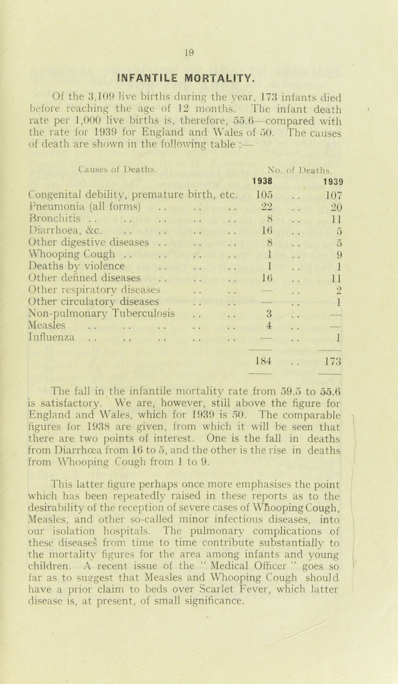 INFANTILE MORTALITY. Of the ffJOh live births during the year, 173 infants died before reaching the age of 12 months. The infant death rate per 1,000 live births is, therefore, oo.O—compared with the rate for 1939 for England and Wales of .lO. The causes of death are shown in the following table :— Causes of Deaths. Xo of 1 )eaths. 1938 1939 Congenital debility, premature birth, etc. 105 107 Pneumonia (all forms) 22 20 Hronchitis . . 8 11 Diarrhoea, &c. 1() 5 Other digestive diseases .. 8 5 Whooping Cough .. 1 9 Deaths bv violence 1 1 Other defined diseases 10 11 Other respiratory diseases — 2 Other circulatory diseases — 1 Non-pulmonary Tuberculosis 3 . . Measles 4 — Influenza — 1 184 173 The fall in the infantile mortality rate from 59.5 to 55.0 is satisfactory. We are, however, still above the figure for England and Wales, which for 1939 is 50. The comparable figures for 1938 are given, from which it will be seen that there are two points of interest. One is the fall in deaths from Diarrhoea from 10 to 5, and the other is the rise in deaths from WTooping Cough from 1 to 9. This latter figure perhaps once more emphasises the point which has been repeatedly raised in these reports as to the desirability of the reception of severe cases of VV'^hoopingCough, Measles, and other so-called minor infectious diseases, into our isolation hospitals. The pulmonary complications of these diseases from time to time contribute substantially to the mortality figures for the area among infants and young children. A recent issue of the “ Medical Officer ” goes so far as to suegest that Measles and Whooping Cough should have a prior claim to beds over Scarlet Fever, which latter disease is, at present, of small significance,