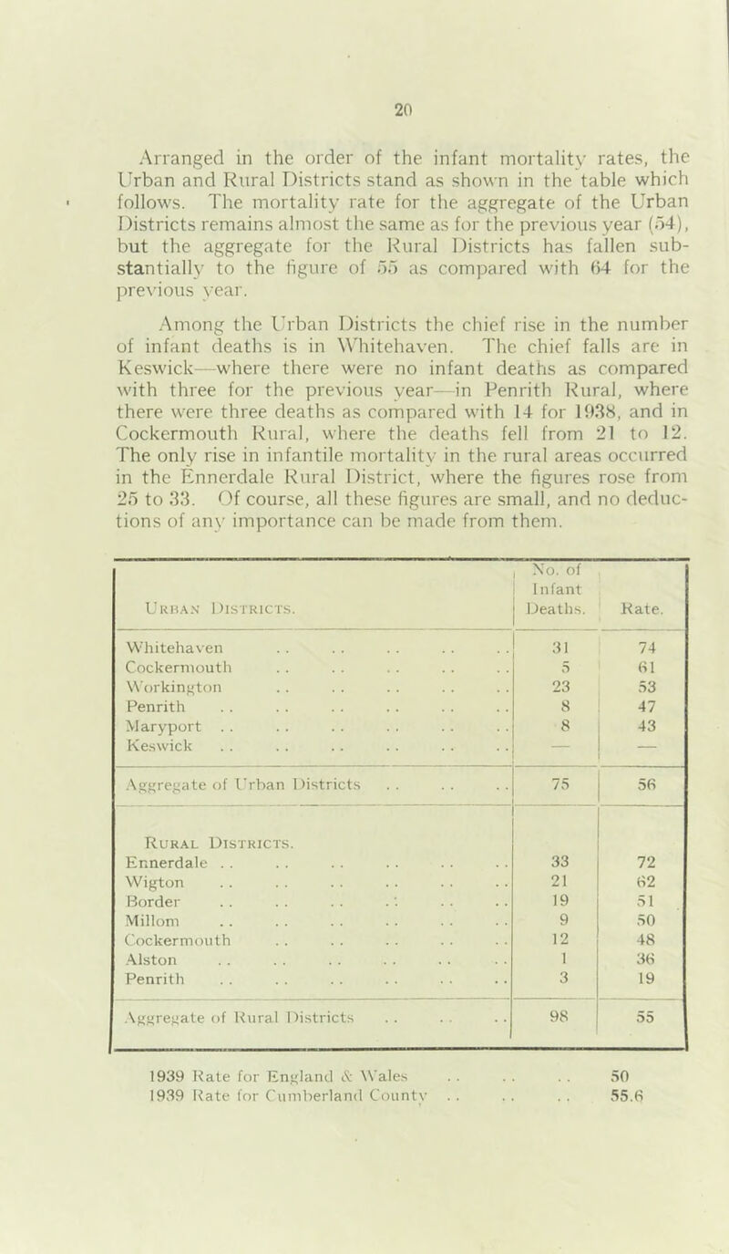 Arranged in the order of the infant mortality rates, the lirban and Rural Districts stand as shown in the table which follows. The mortality rate for the aggregate of the Urban Districts remains almost the same as for the previous year {o4), but the aggregate for the Rural Districts has fallen sub- stantially to the figure of 55 as compared with 54 for the previous year. Among the Ih'ban Districts the chief rise in the number of infant deaths is in Whitehaven. The chief falls are in Keswick—where there were no infant deaths as compared with three for the previous year—in Penrith Rural, where there were three deaths as compared with 14 for 1938, and in Cockermouth Rural, where the deaths fell from 21 to 12. The only rise in infantile mortality in the rural areas occurred in the Ennerdale Rural District, where the figures rose from 25 to 33. Of course, all these figures are small, and no deduc- tions of any importance can be made from them. Urb.^.v Districts. Xo. of Infant Deaths. Kate. Whitehaven 31 74 Cockermouth 5 61 \\'orkin}<ton 23 53 Penrith 8 47 Maryport 8 43 Keswick — .\g{i;regate of IVban Districts 75 56 Rural Districts. Ennerdale . . 33 72 Wigton 21 62 Rorder 19 51 Millom 9 50 Cockermouth 12 48 .\lston 1 36 Penrith 3 19 .\ggregate of Rural Districts 98 55 1939 Rate for Enjjland & Wale.s .. . . . . 50 1939 Itate for Cumberland County . . . . . . 55.6