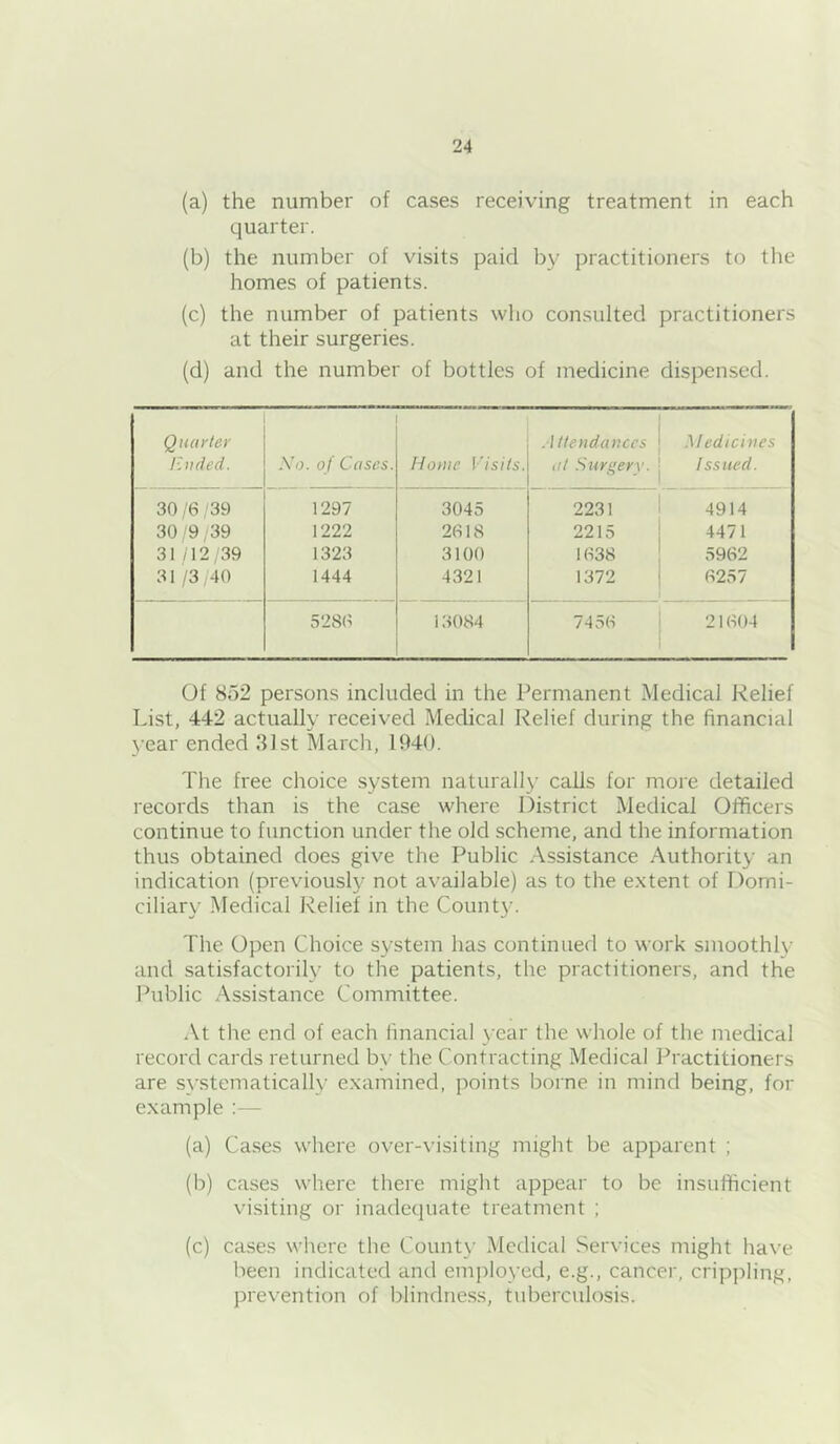 (a) the number of cases receiving treatment in each quarter. (b) the number of visits paid by practitioners to tlie homes of patients. (c) the number of patients wlio consulted practitioners at their surgeries. (d) and the number of bottles of medicine dispensed. Quarter luided. Xo. of Cases. Home Visits. .1 ttendanccs j tit Surgery, j Medicines Iss lied. 30/6 39 1297 3045 2231 1 4914 30 /9 /39 1222 2618 2215 j 4471 31 /12,39 1323 3100 1638 I 5962 31 /3/40 1444 4321 1372 1 6257 5286 13084 7456 1 21604 Of 852 persons included in the Permanent Medical Relief List, 442 actually received Medical Relief during the financial year ended 31st March, 1940. The free choice system naturall}’ calls for more detailed records than is the case where District Medical Officers continue to function under the old scheme, and the information thus obtained does give the Public Assistance Authority an indication (previously not available) as to the e.xtent of Domi- ciliary Medical Relief in the Count}’. The Open Choice system has continued to work smoothly and satisfactorily to the patients, the practitioners, and the Public Assi.stance Committee. At the end of each financial year the whole of the medical record cards returned b}- the Contracting Medical Practitioners are systematical!}’ examined, points borne in mind being, for example : — (a) Cases where over-visiting might be apparent ; (b) cases where there might appear to be insufficient vi.siting or inadequate treatment ; (c) cases where the County Medical Services might have lieen indicated and emj)lo}’ed, e.g., cancer, crip])ling, prevention of blindness, tuberculosis.