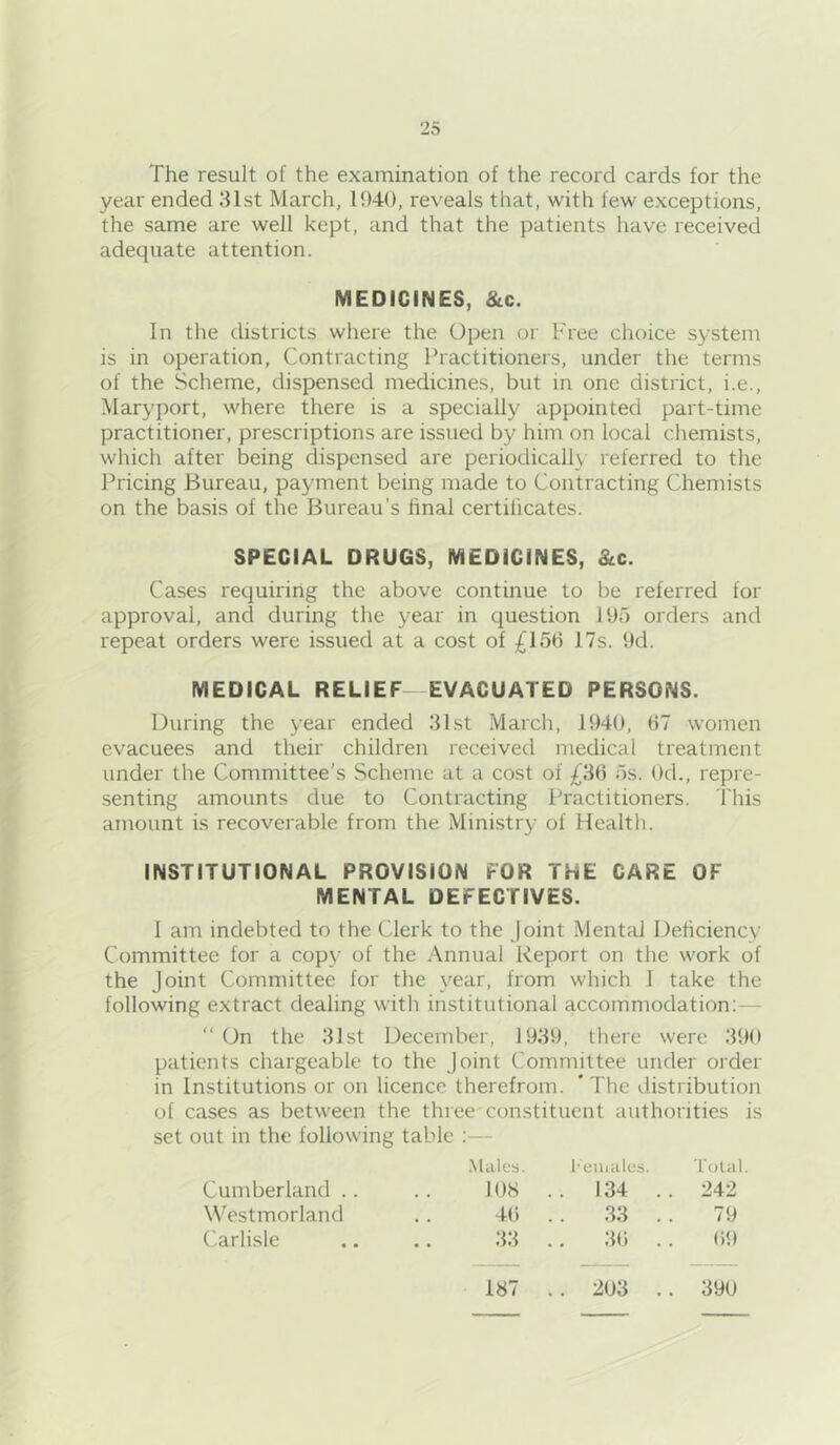 The result of the examination of the record cards for the year ended 31st March, 1940, reveals that, with few exceptions, the same are well kept, and that the patients have received adequate attention. MEDICINES, &c. In the districts where the Open or Free choice system is in operation. Contracting Practitioners, under the terms of the Scheme, dispensed medicines, but in one district, i.e., Maryport, where there is a specially appointed part-time practitioner, prescriptions are issued by him on local chemists, which after being dispensed are periodically referred to the Pricing Bureau, payment being made to Contracting Chemists on the basis of the Bureau’s hnal certilicates. SPECIAL DRUGS, MEDICINES, &c. Cases requiring the above continue to be referred for approval, and during the year in question 195 orders and repeat orders were issued at a cost of £156 17s. 9d. MEDICAL RELIEF EVACUATED PERSONS. During the year ended 31st March, 1940, 67 women evacuees and their children received medical treatment under the Committee's Scheme at a cost of £36 5s. Od., repre- senting amounts due to Contracting Practitioners. This amount is recoverable from the Ministry of Health. INSTITUTIONAL PROVISION FOR THE CARE OF MENTAL DEFECTIVES. I am indebted to the Clerk to the Joint Mental Dehciency Committee for a copy of the Annual Report on the work of the Joint Committee for the year, from which I take the following extract dealing with institutional accommodation:— “ On the 31st December, 1939, there were 390 patients chargeable to the Joint Committee under order in Institutions or on licence therefrom. ’ The distribution of cases as between the three constituent authorities is set out in the following table :— .Males. I'eiiiales. 'fcjlal Cumberland .. 108 .. 134 . . 242 Westmorland 46 . . 33 . 79 (Carlisle .33 187 36 .. 203 . 69 . 390