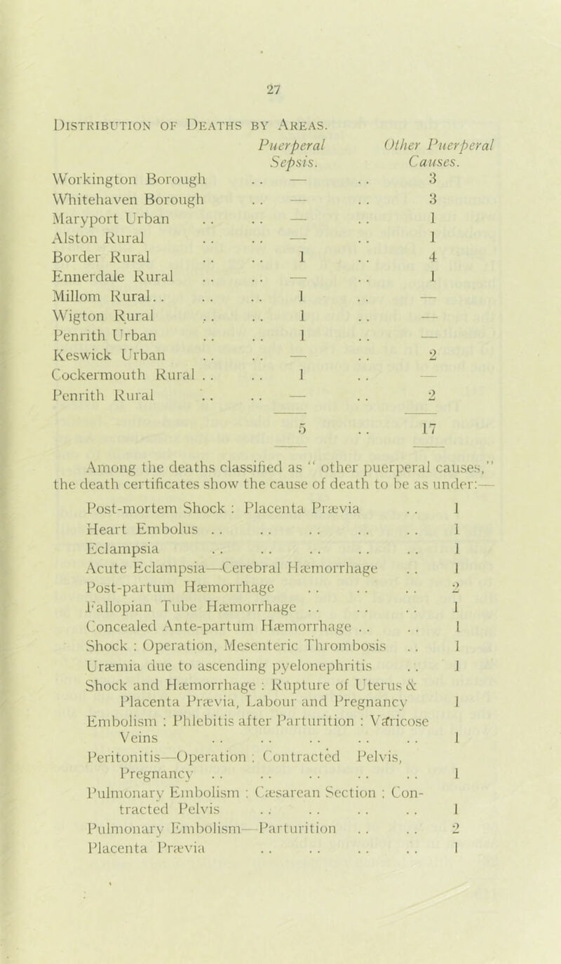 Distribution of Df:aths by Areas. Puerperal Sepsis. Workington Borough .. — Whitehaven Borough . . — Maryport Urban .. .. — Alston Rural . . .. — Border Rural .. .. 1 Ennerdale Rural .. .. — Millom Rural.. .. .. 1 Wigton Rural , . .. 1 Penrith Urban .. .. 1 Keswick Ih'ban .. .. — Cockermouth Rural .. .. 1 Penrith Rural .. .. — Other Puerperal Causes. 3 3 1 1 4 1 o 17 Among the deaths classilied as “ other puerperal causes,” the death certificates show the cause of death to be as under:— Post-mortem Shock : Placenta Pra^via . . I Heart Embolus . . .. .. .. .. 1 hxlampsia .. .. .. .. .. 1 Acute Eclampsia—Cerebral Haemorrhage .. I Post-par turn Haemorrhage .. .. . . i P'allopian Tube Haemorrhage .. .. .. 1 Concealed Ante-partum Haemorrhage . . .. 1 Shock : Operation, Mesenteric Thrombosis .. 1 Uraemia due to ascending pyelonephritis . . 1 Shock and Hiemorrhage ; Rupture of Uterus d: Placenta Pnevia, Labour and Pregnancy 1 Embolism ; Phlebitis after Parturition : Vafrico.se Veins . . . . .. . . .. 1 Peritonitis—Operation ; Contracted Pelvis, Pregnancy .. . . . . . . . . 1 Pulmonary Embolism ; Ciesarean Section : Con- tracted Pelvis .. .. .. . . 1 Pulmonary Emboli.sm— Parturition .. .. 2 Idacenta Pra'via . . . . .. .. 1