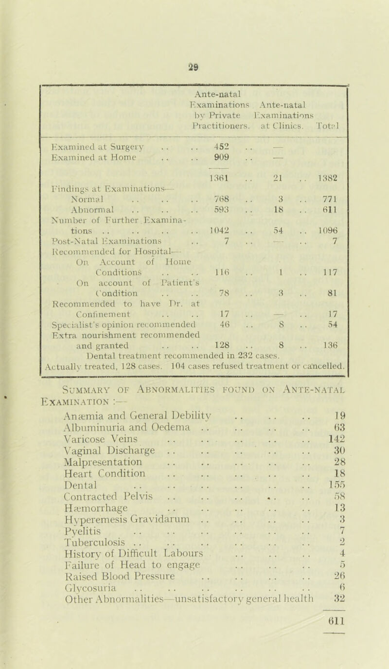 ‘^9 .\nte-natal F.xaminations by Private Practitioners. .\nte-uatal r.xaminations at Clinics. Totp 1 Examined at Surgery 452 — Examined at Home 909 — 1381 21 1382 I'indings at E.xaminations— Norii’.al 788 3 771 Abnormal 593 18 811 Number of I'urther E.xamina- tions .. 1042 54 1096 Post-Natal Examinations 7 — 7 Recommended for Hospital-• On Account of Home Conditions 118 1 117 On account of Patient's Condition 78 3 81 Recommended to have Hr. at Conlinement 17 — 17 Specialist's opinion recommended 48 8 54 Extra nourishment recommended and granted 128 8 138 Dental treatment recommended in 232 cases. Actually treated, 128 cases. 104 cases refused treatment or caticelled. Summary of Abnormalities found on Antf.-natal Examination :— An cemia and General Debility .. .. .. 19 Albuminuria and Oedema .. . . . . .. (53 Varicose Veins .. .. .. .. . . 142 \'aginal Discharge .. .. .... . . 30 Malpresentation .. .. .. .. .. 28 Heart Condition .. .. .. .. .. 18 Dental .. .. .. .. .. .. 10.5 Contracted Pelvis .. .. .. . . .. 08 Haemorrhage .. .. .. .. .. 13 Hyperemesis Gravidarum .. . . .. .. 3 Pyelitis . . . . . . . . . . . . 7 Tuberculosis .. .. .. .. .. .. 2 History of Difficult Labours .. . . . . 4 Failure of Head to engage .. . . .. o Raised Blood Pressure . . . . . . . . 2(5 Glycosuria . . . . . . . . . . . . (5 Other Abnormalities— unsatisfactory general liealth 32 611