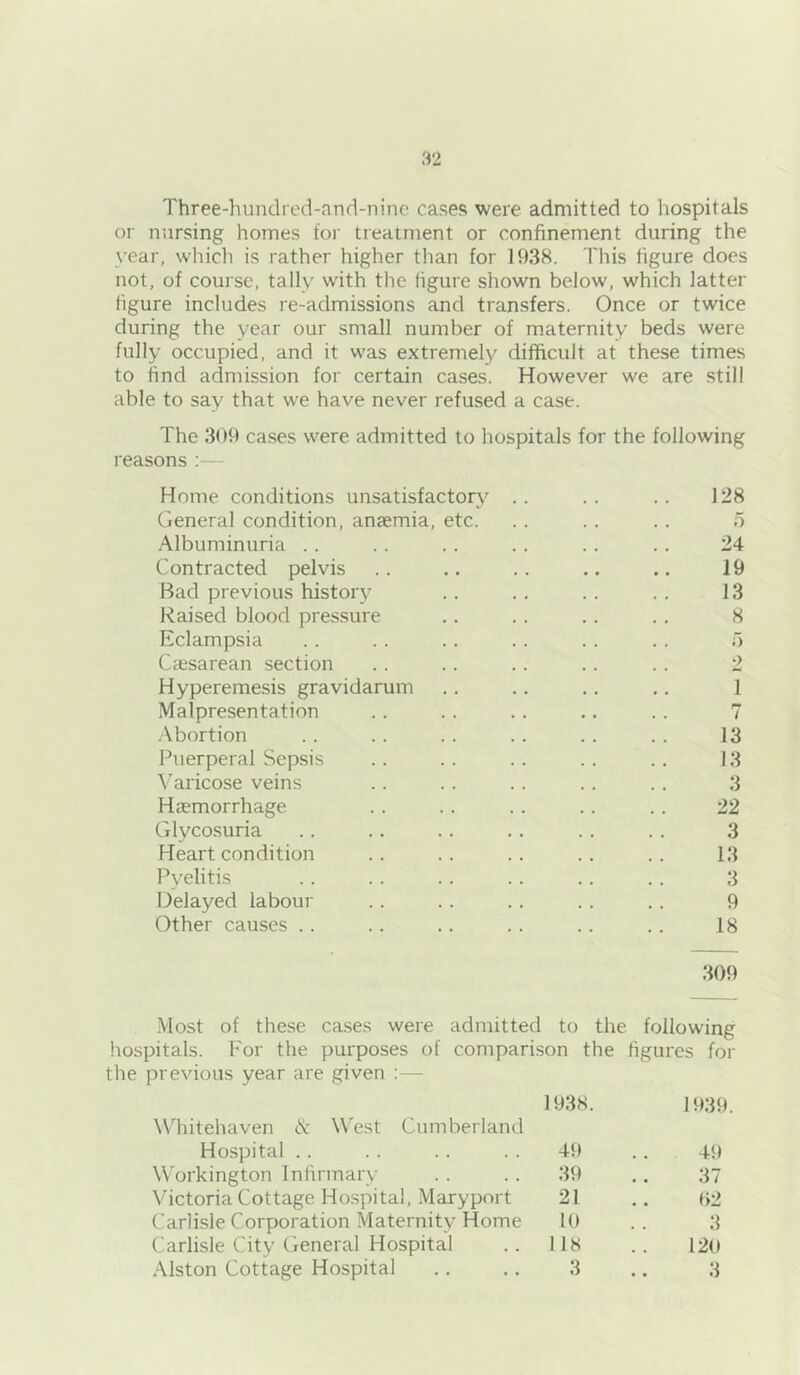 Three-hundred-and-nine cases were admitted to hospitals or nursing homes for treatment or confinement during the year, which is rather higher than for 1938. This figure does not, of course, tally with the figure shown below, which latter figure includes re-admissions and transfers. Once or twice during the year our small number of maternity beds were fully occupied, and it was extremel}^ difficult at these times to find admission for certain cases. However we are .still able to say that we have never refused a case. The 309 ca.ses were admitted to hospitals for the following reasons :— Home conditions unsatisfactory .. .. .. 128 General condition, anaemia, etc. .. .. . . 5 Albuminuria .. .. .. .. .. .. 24 Contracted pelvis .. .. .. .. .. 19 Bad previous history .. .. .. .. 13 Raised blood pressure .. .. .. .. 8 Eclampsia .. .. .. .. .. . . o Caesarean section .. .. .. .. .. 2 Hyperemesis gravidarum .. ,. .. ,. 1 Malpresentation .. .. .. .. .. 7 .Abortion .. .. .. . . .. .. 13 Puerperal Sepsis .. . . . . . . .. 13 Varicose veins .. .. .. .. .. 3 Haemorrhage .. .. . . .. . . 22 Glycosuria .. .. .. .. .. . . 3 Heart condition .. .. .. .. .. 13 Pvelitis .. .. .. .. .. .. 3 Delayed labour .. .. . . .. .. 9 Other causes .. .. .. .. .. .. 18 309 Most of these cases were admitted to the following hospitals. For the purposes of comparison the figures for the previous year are given :— 1938. 1939. Wdiitehaven cS: West Cumberland Hospital .. 49 49 Workington Infirmary 39 37 Victoria Cottage Hospital, Maryport 21 02 Carlisle Corporation Maternity Home 10 3 Carlisle City General Hospital 118 120 Alston Cottage Hospital 3 3