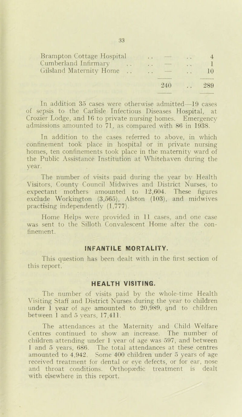 Brampton Cottage Hospital Cumberland Infirmary Cilsland Maternity Home 4 1 10 240 .. 289 In addition 35 cases were otherwise admitted—19 cases of sepsis to the Carlisle Infectious Diseases Hospital, at Crozier Lodge, and 16 to private nursing homes. Emergency admissions amounted to 71, as compared with 86 in 1938. In addition to the cases referred to above, in which confinement took place in hospital or in private nursing homes, ten confinements took place in the maternity ward of the Public Assistance Institution at WTiitehaven during the year. The number of visits paid during the year by Health Visitors, County Council >fidwives and District Nurses, to expectant mothers amounted to 12,604. These figures exclude Workington (3,565), Alston (103), and midwives practising independently (1,777). Home Helps were provided in 11 cases, and one case was sent to the Silloth Convalescent Home after the con- finement. INFANTILE MORTALITY. This question has been dealt with in the first section of this report. HEALTH VISITING. The number of visits paid by the whole-time Health \’isiting Staff and District Nurses during the year to children under 1 year of age amounted to 20,989, qnd to children between 1 and 5 years, 17,411. The attendances at the Maternit}- and Child Welfare Centres continued to show an increase. The number of children attending under 1 year of age was 597, and between 1 and 5 years, 686. The total attendances at these centres amounted to 4,942. Some 400 children under 5 years of age received treatment for dental or eye defects, or for ear, no.se and throat conditions. Orthopjedic treatment is dealt with elsewhere in this report.