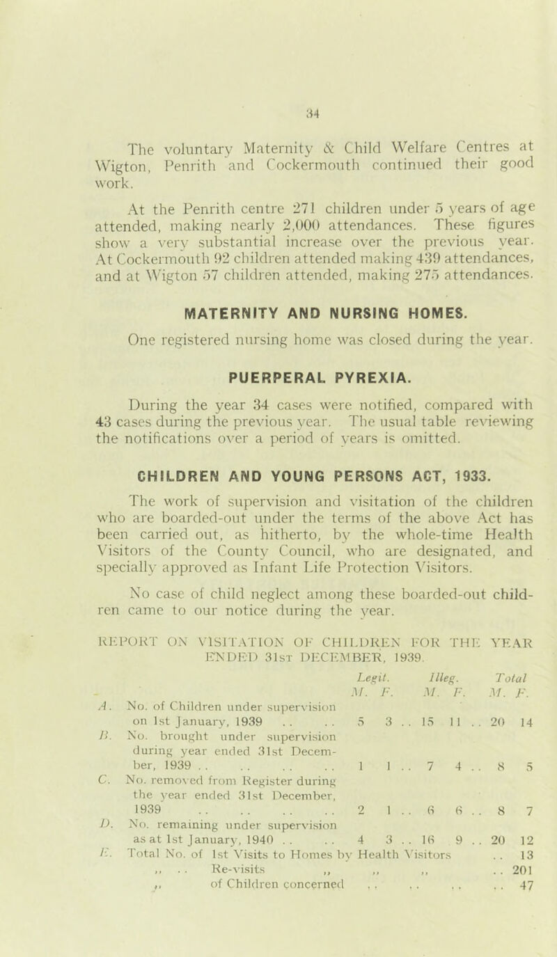 Wigton, Penrith and Cockermouth continued their good work. At the Penrith centre 271 children under o years of age attended, making nearly 2,000 attendances. These figures show a very substantial increa.se over the previous year. At Cockermouth 02 children attended making 430 attendances, and at Wigton 57 children attended, making 275 attendances. MATERNITY AND NURSING HOMES. One registered nursing home was closed during the year. PUERPERAL PYREXIA. During the year .34 cases were notified, compared with 43 cases during the previous 3^ear. The usual table reviewing the notifications over a period of years is omitted. CHILDREN AND YOUNG PERSONS ACT, 1933. The work of supervision and visitation of the children who are boarded-out under the terms of the above Act has been carried out, as hitherto, b}' the whole-time Health Visitors of the County Council, who are designated, and specially approved as Infant Life Protection Visitors. No case of child neglect among these boarded-out child- ren came to our notice during the 3^ear. R]:P0KT on VISIIATION OK CHILDREN I'OR THE YE.\R ENDED 31st DECEMBER, 1939. Le^it. Illeg. Total M. F. M. /•'. M. F. No. of Children under .supervision on 1st January, 1939 5 3 . . 15 11 . . 20 14 No. brouf'ht under supervision during year ended 31st Decem- ber, 1939 . . 1 1 . . 7 4 . S 3 No. removed from Register during the year ended 31st December, 1939 2 1 . . (S 0 . . 8 7 No. remaining under supervision as at 1st January, 1940 . . 4 3 . . US 9 . . 20 12 Total No. of 1st Visits to Homes by Health \'isitors 13 ,, . . Re-visits ,, 1 • 201 ,, of Children concernetl . . . . , . , , 47