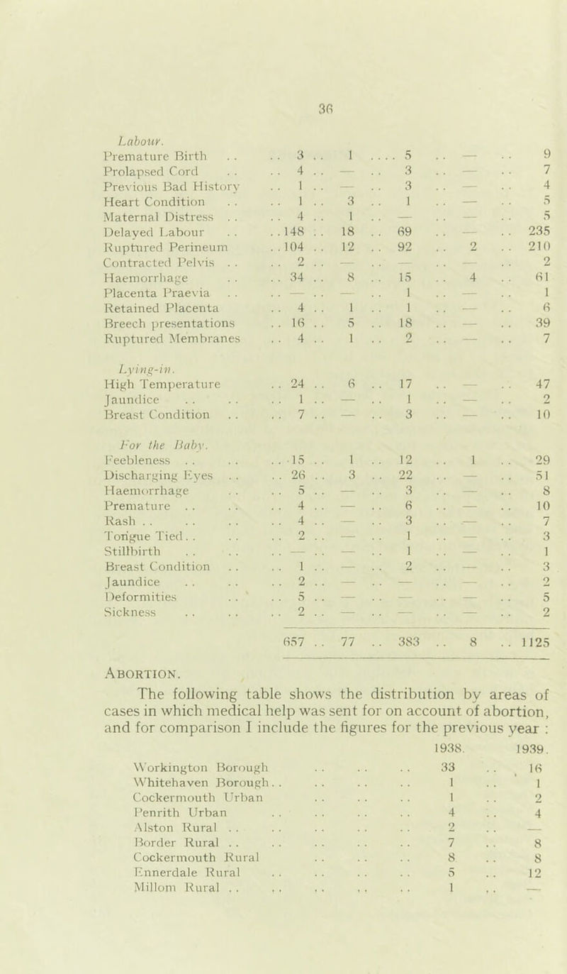 Laboiiy. Premature Birtli . . 3 . . I . . . . 5 .. — 9 Prolapsed Cord . . 4 . . — . . 3 .. — 7 Previous Bad History . . 1 . . — .. 3 .. — 4 Heart Condition . . 1 . . 3 . . 1 — 5 Maternal Distress . . . . 4 . . 1 . . — — 5 Delayed Labour ..148 .. 18 . . 69 .. — . . 235 l^uptured Perineum . .104 .. 12 . . 92 2 .. 210 Contracted Pel\'is . . . . 2 . . — — — 2 Haemorrhage .. 34 . . 8 . . 15 4 61 Placenta Prae\ia . . — . . — 1 — 1 Retained Placenta . . 4 . . 1 . . 1 — 6 Breech presentations . . 10 .. 5 18 . . — 39 Ruptured Membranes . . 4 . . 1 . . 2 . . — 7 Lying-iti. High Temperature .. 24 . . 6 . . 17 . . — 47 Jaundice . . 1 . . — . . 1 .. — 2 Breast Condition . . 7 .. — 3 — 10 }'oy the liabv. I'eebleness . . .. 15 . . 1 12 1 29 Discharging Lyes .. . . 26 .. 3 . . 22 — 51 Haemorrhage 5 . . — . . 3 — 8 Premature . . . . 4 . . — 6 — 10 Rash . . . . 4 . . — 3 — 7 'rohgue Tied. . 2 .. — . . 1 — 3 Stillbirth . . — . . — . . 1 — 1 Breast Condition . . 1 . . — o — 3 Jaundice . . 2 . . — — — 2 Deformities 5 . . — .. — — 5 Sickness . . 2 . . — — — 2 657 . . 77 .. 383 8 .. 1125 Abortion. The following table shows the distribution by areas of cases in which medical help was sent for on account of abortion, and for comparison I include the figures for the previous year ; 1938. 1939. Workington Borough 33 . . ,16 Whitehaven Borough. . 1 .. ‘ 1 Cockermouth Urban 1 2 Penrith Urban 4 4 Alston Rural . . 2 .. — Border Rural . . 7 8 Cockermouth Rural 8 8 Lnnerdale Rural 5 12 Millom Rural . . 1 , , —