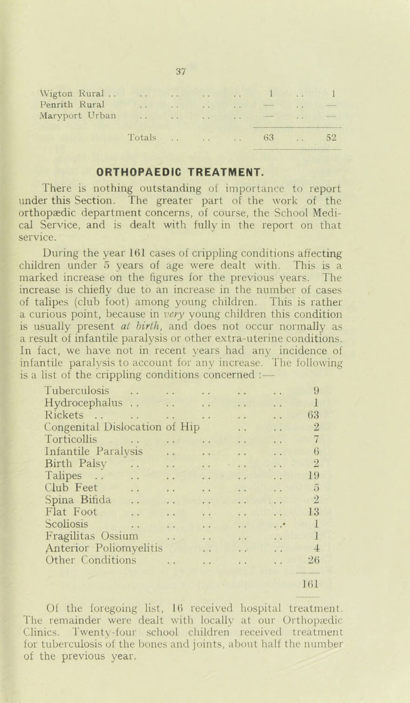 Wigton Rural . . Penrith Rural Maryport Urban 37 1 1 Totals . . . . . . (S3 . . 52 ORTHOPAEDIC TREATMENT. There is nothing outstanding of importance to report under this Section. The greater part of the work of the orthopaedic department concerns, of course, the School Medi- cal Service, and is dealt with fully in the report on that service. During the year Ihl cases of crippling conditions affecting children under 5 years of age were dealt with. This is a marked increase on the figures for the previous years. The increase is chiefly due to an increase in the number of cases of talipes (club foot) among young children. This is rather a curious point, because in very young children this condition is usually present at birth, and does not occur normally as a result of infantile paralysis or other extra-uterine conditions. In fact, we have not in recent years had any incidence of infantile paralysis to account for any increase. The following is a list of the crippling conditions concerned : — Tuberculosis . . .. .. .. . . 9 Hydrocephalus . . .. . . .. .. 1 Rickets .. .. .. .. .. .. (13 Congenital Dislocation of Hip .. .. 2 Torticollis .. .. .. .. . . 7 Infantile Paralysis .. .. .. .. (1 Birth Palsy .. .. .. .. .. 2 Talipes .. .. .. .. .. .. 19 Club Feet .. .. .. .. .. 5 Spina Bifida .. ., ., 2 Flat F oot .. .. .. .. .. 13 Scoliosis .. .. .. .. . 1 Fragilitas Ossium .. .. .. .. 1 Anterior Poliomyelitis .. .. .. 4 Other Conditions .. ,. .. . . 29 ]()1 Of the foregoing list, 19 received hospital treatment. The remainder were dealt with locally at our Orthoptcdic Clinics, rwenty-four .school children received treatment for tuberculosis of the bones and joints, about half the number of the previous year.
