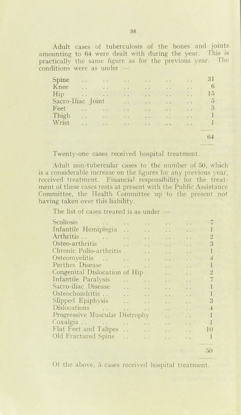 Adult cases of tuberculosis of the bones and joints amounting to 04 were dealt with during the year. This is practically the same figure as for the previous year. The conditions were as under :— Spine .. .. .. .. .. .. 31 Knee .. .. .. .. .. .. 0 Hip lo Sacro-Iliac Joint .. .. . . .. o Feet .. .. .. .. .. .. o Thigh .. 1 Wrist .. .. .. .. .. .. 1 04 Twenty-one cases received hospital treatment. Adult non-tubercular cases to the number of oO, which is a considerable increase on the figures for any previous year, received treatment. Financial responsibility for the treat- ment of these cases rests at present with the Public Assistance Committee, the Health Committee up to the present not having taken over this liability. The list of cases treated is as under ;— Scoliosis . . .. . . .. . . 7 Infantile Hemiplegia . . . . . . .. 1 Arthritis . . .. .. .. .. .. 2 O.steo-arthritis . . .. . . . . 3 Chronic Polio-arthritis . . .. .. 1 Osteomyelitis . . . . . . . . .. 4 Perthes Disea.se .. .. .. .. 1 Congenital Dislocation of Hip .. .. 2 Infantile Paralysis .. .. .. .. 7 Sao o-iliac Disease . . .. . . .. 1 Osteochondritis .. .. .. .. .. 1 Slipped Epiphysis .. .. .. .. .‘I Dislocations .. .. .. .. .. 4 Progressive Muscular Distroph}- . . . . 1 Coxalgia . . . . . . .. .. . . 1 Flat Feet and Talipes . . . . . . . . 10 Old Fractured Spine . . . . . . .. 1 r»o Of the above, o cases received hospital treatment.