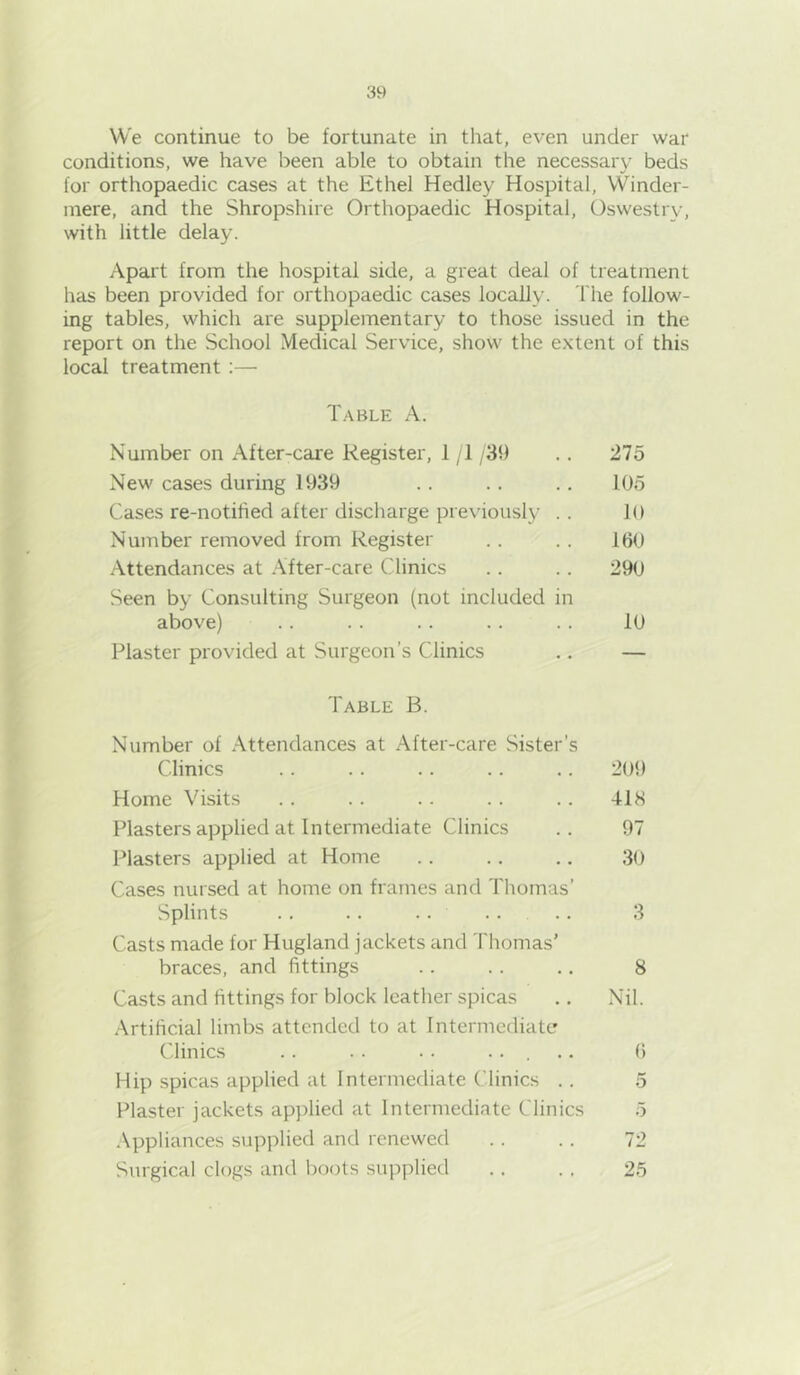 We continue to be fortunate in that, even under war conditions, we have been able to obtain the necessary beds for orthopaedic cases at the Ethel Hedley Hospital, Winder- mere, and the Shropshire Orthopaedic Hospital, Oswestry, with little delay. Apart from the hospital side, a great deal of treatment has been provided for orthopaedic cases locally. The follow- ing tables, which are supplementary to those issued in the report on the School Medical Service, show the extent of this local treatment;— Table A. Number on After-care Register, 1 ;1 /3h .. 275 New cases during 1939 .. . . .. 105 Cases re-notihed after discharge previously .. 10 Number removed from Register .. .. 160 Attendances at After-care Clinics .. .. 290 Seen by Consulting Surgeon (not included in above) .. .. .. .. .. 10 Piaster provided at Surgeon’s Clinics .. — Table B. Number of Attendances at After-care Sister’s Clinics .. .. .. .. .. 209 Home Visits . . . . .. .. .. 418 Plasters applied at Intermediate Clinics .. 97 Plasters applied at Home .. .. .. 30 Cases nursed at home on frames and Thomas’ Splints .. .. .. .... 3 Casts made for Hugland jackets and Thomas’ braces, and fittings .. .. .. 8 Casts and fittings for block leather spicas .. Nil. Artificial limbs attended to at Intermediate Clinics .. . . .. ..... () Hip spicas applied at Intermediate Clinics .. 5 Plaster jackets applied at Intermediate Clinics 5 .\ppliances supplied and renewed .. .. 72 Surgical clogs and boots supplied .. .. 25