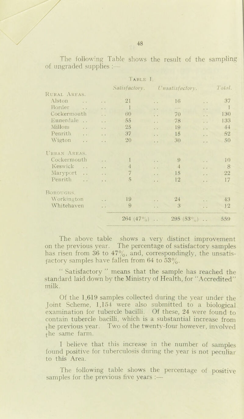 The following Table shows the result of the sampling of ungraded supplies : - Table 1. Siilisfacloi'v. I'nsatisfcictoi'v. Tolul. Kural .\ufas. .\lston 21 16 37 Bonier 1 . . 1 Cockernioiitli (iO 70 130 liinnenlale . . . . 5vS 78 133 ^lillori] 25 19 44 Penrith 37 15 52 Wigton 20 30 50 I’kban .\reas. Cockermouth 1 9 10 Keswick 4 4 8 Maiypurt . . 7 15 22 Penrith . , 5 12 17 Boroughs. Workington 19 24 43 Whitehaven 9 3 12 2fi4 (47%) . . 295 (53'*,,) . . 559 The above table shows a very distinct improvement on the previous year. The percentage of satisfactory samples has risen from 36 to 4-7%, and, correspondingly, the unsatis- factory samples have fallen from 64 to 53%. “ Satisfactory ” means that the sample has reached the standard laid down by the Ministry of Health, for “Accredited” milk. Of the 1,619 samples collected during the year under the Joint Scheme, 1,154 were also submitted to a biological examination for tubercle bacilli. Of these, 24 were found to contain tubercle bacilli, which is a substantial increase from the previous year. Two of the twenty-four however, involved the same farm. I believe that this increase in the number of samples found positive for tuberculosis during the year is not peculiar to this Area. The following table shows the percentage of positive samples for the previous live years :—