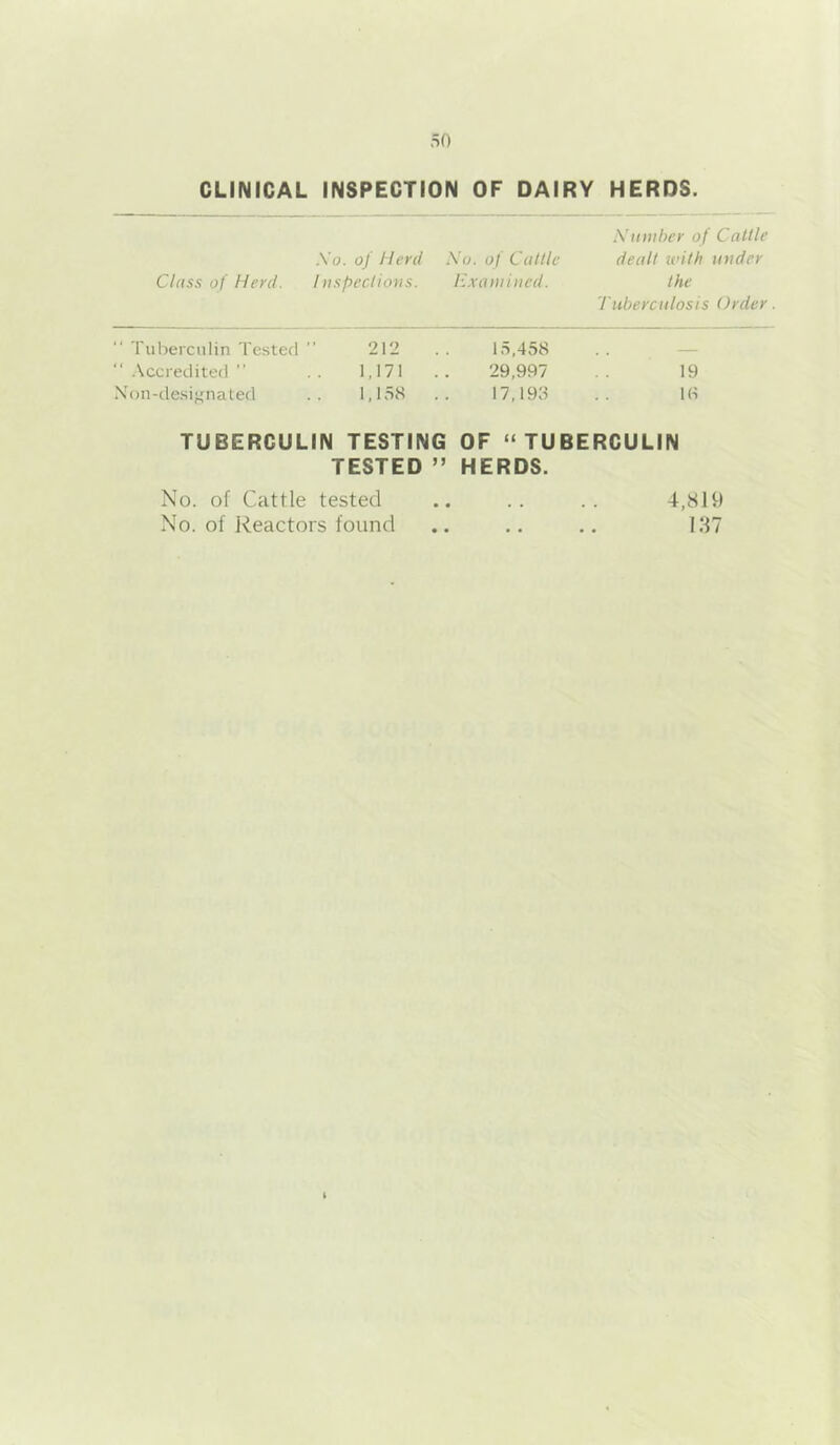 CLINICAL INSPECTION OF DAIRY HERDS. Number of Cattle So. of Herd So. of Cuttle dealt with under Class of Herd. Inspections. Examined. the Tuberculosis Order. Tulierciilin Tested ” Accredited ” Non-desif'nated 212 .. 15,458 1,171 .. 29,997 1,158 .. 17,193 19 18 TUBERCULIN TESTING OF “TUBERCULIN TESTED ” HERDS. No. of Cattle tested .. .. .. 4,819 No. of Reactors found .. .. .. I.‘f7