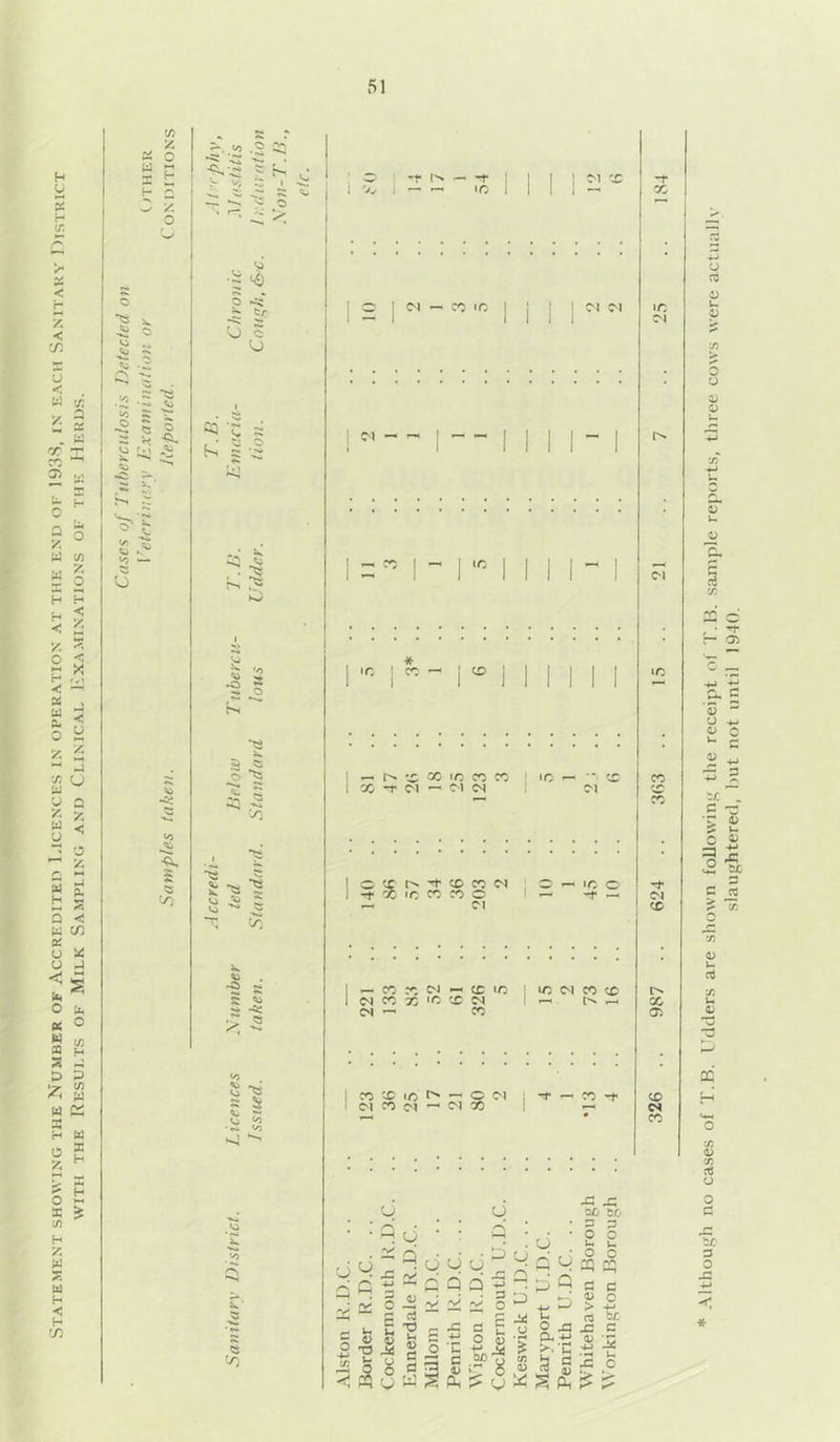 H IJ 5 H <r. I -r 1^ I — « lO C'l i t .1 < y. < 'X u < Ui y rn 0^ u. O Cl y, •A Ui H H < o H -< u o X UJ o y. U3 O M H 5 ui Oi u o it4 o w s U) u o y o X X H /C H < H X c o X o H < y X < u y n o Q < o y <; X X -4 S o X H X X {z] X H X H w -ai :s I *4 hs ?s M CO <C I I CM C^l IC M ^ r>- X ic CO CO X -r C'l — Cl ic — ' cc O 'X -ff CO CO CM O *-* lO o CO »c lo oi X Cl X OI ^ Cl X CM X 'o CJ u R u X3 u /v* ' U U Q d ^ 'V' ^ O 04 T3 Jd u O 'v 0 5 fl -< 3 'V - d o /-s' dd^jd p ^d E O ® J3 «3 '5 c ,2Po « b c ^ ^ V ^ S ft x: X ao bf.- ■ X 3 ' o c X .tf o ^ ti)- x: o k« o c 4-> &£ c 2 u Althouf^h no cases of T.B. Udders are sliown foUowin}( the receipt of T.B. sample reports, three cows were actiiailv slauji[htered, l)ut not until 1940.